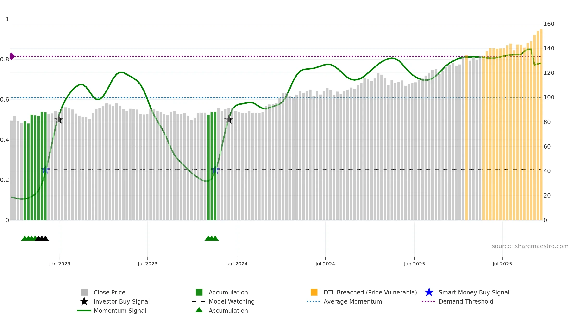 GLTR weekly Smart Money chart, closing 2025-09-19.