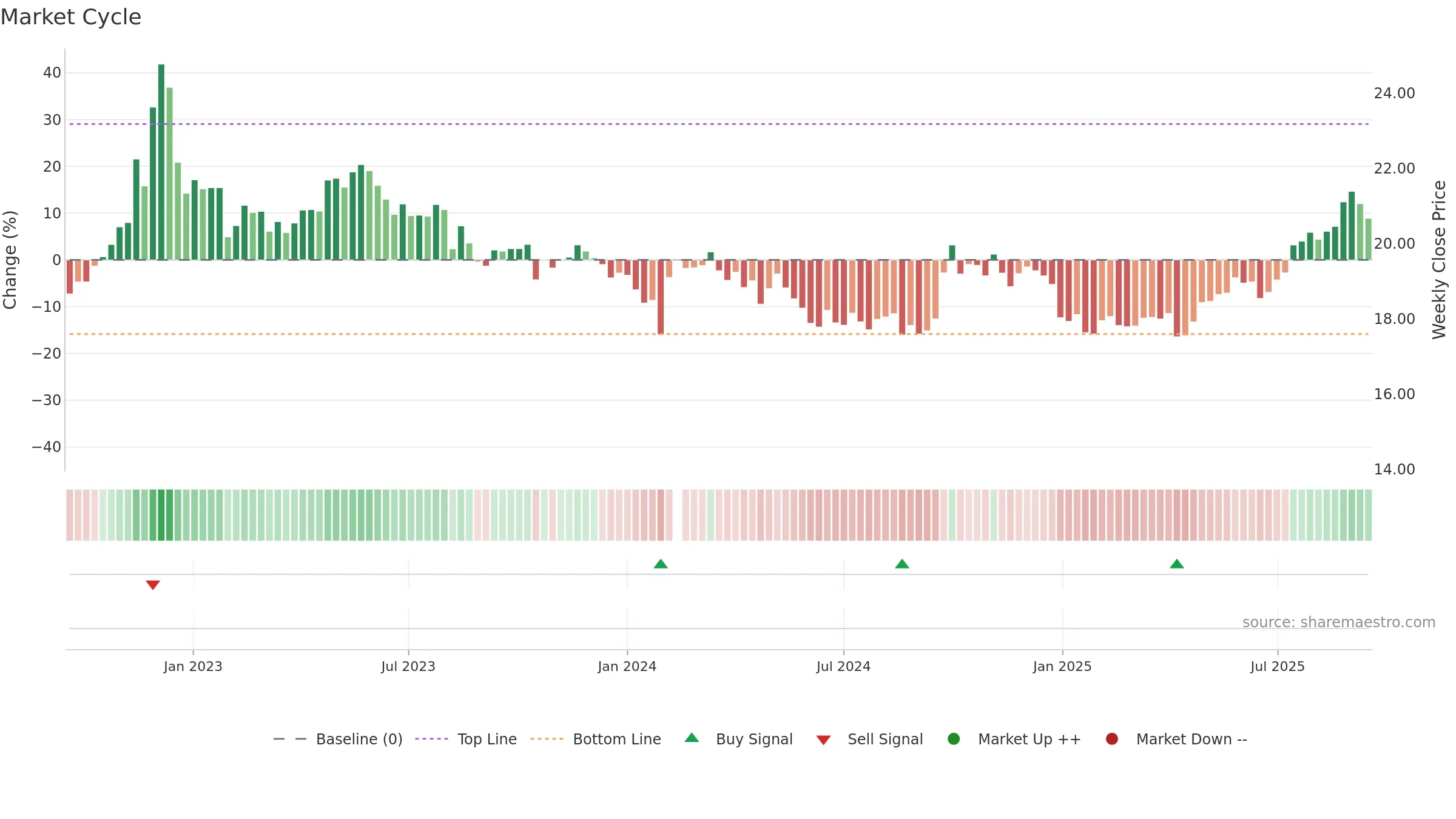603858 weekly Market Cycle chart, closing 2025-09-15.