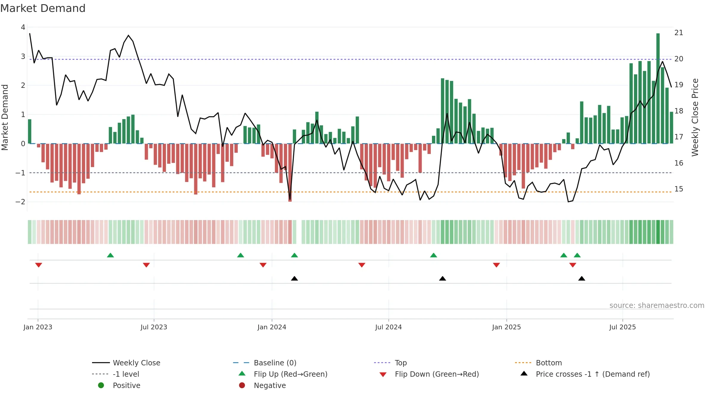 603858 weekly Market Demand chart, closing 2025-09-15.