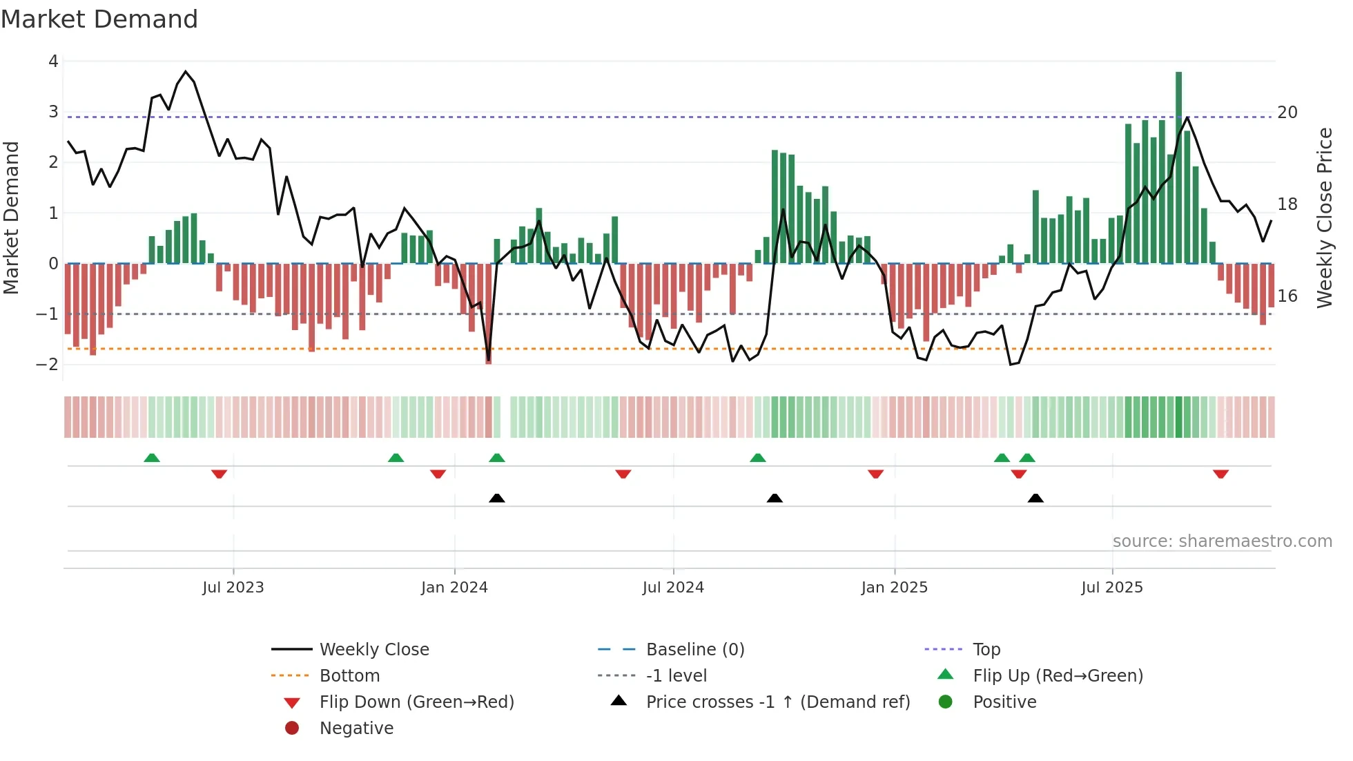 603858 weekly Market Demand chart