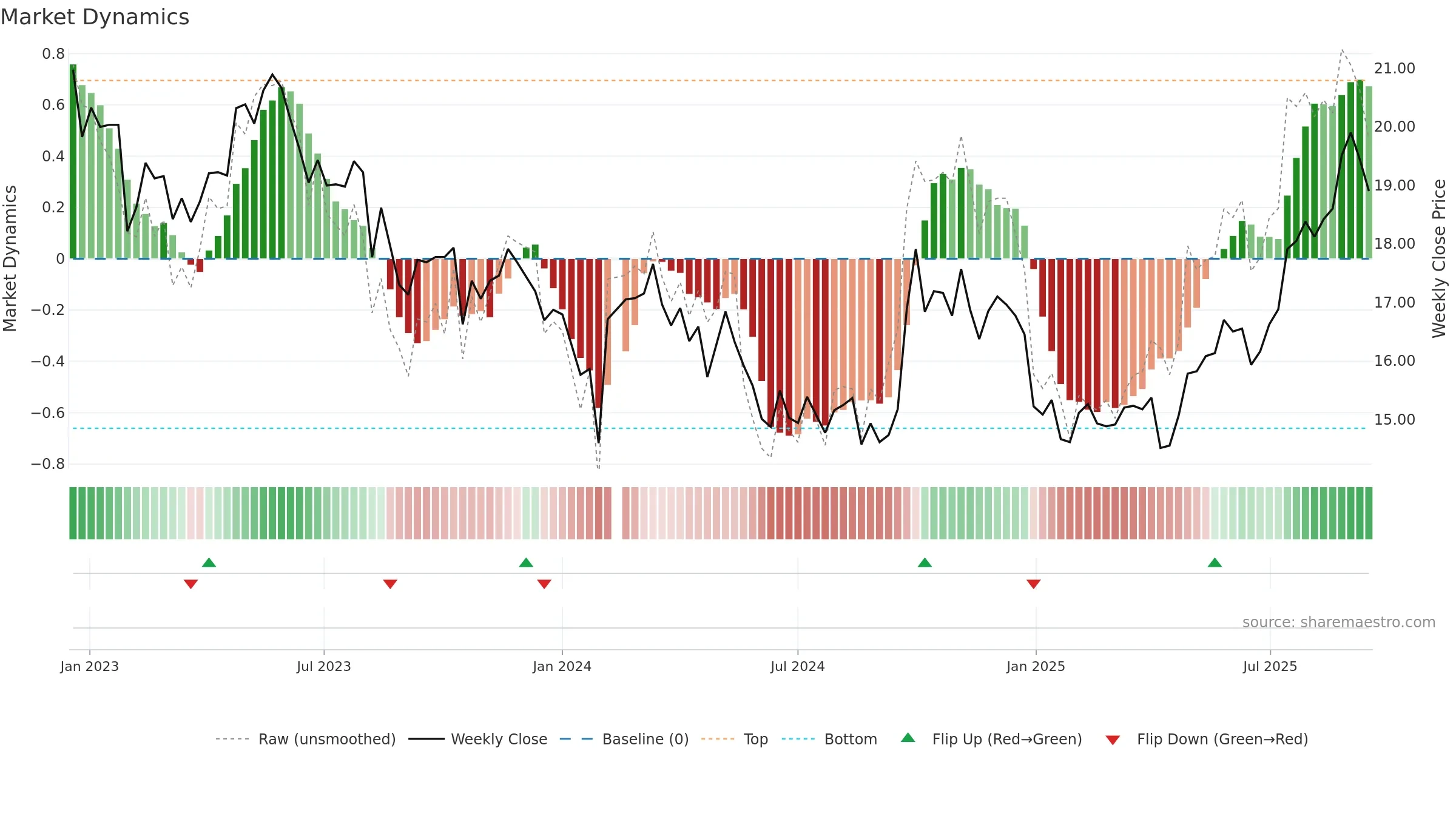603858 weekly Market Dynamics chart, closing 2025-09-15.