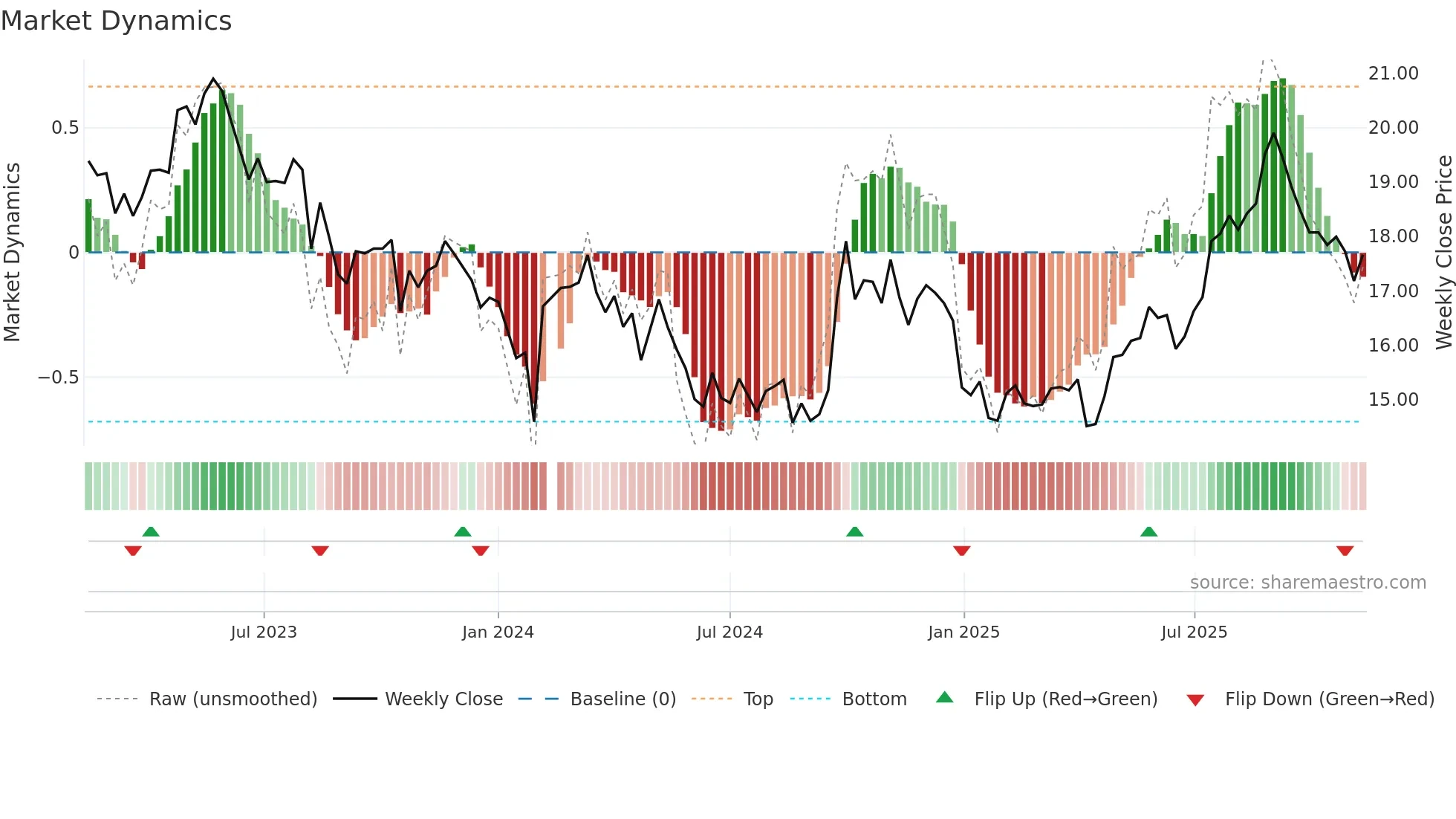 603858 weekly Market Dynamics chart