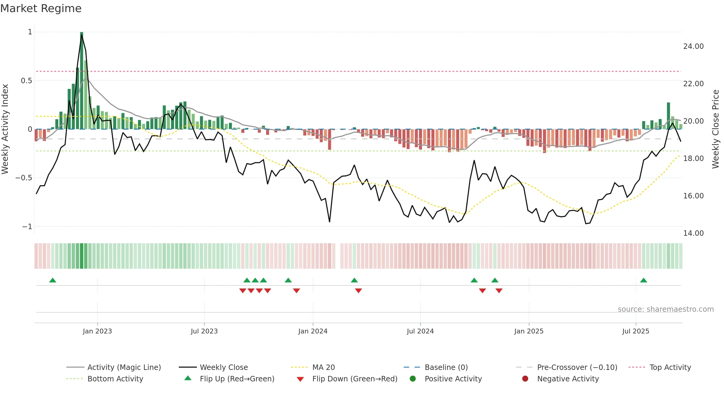 603858 weekly Market Snapshot chart, closing 2025-09-15.