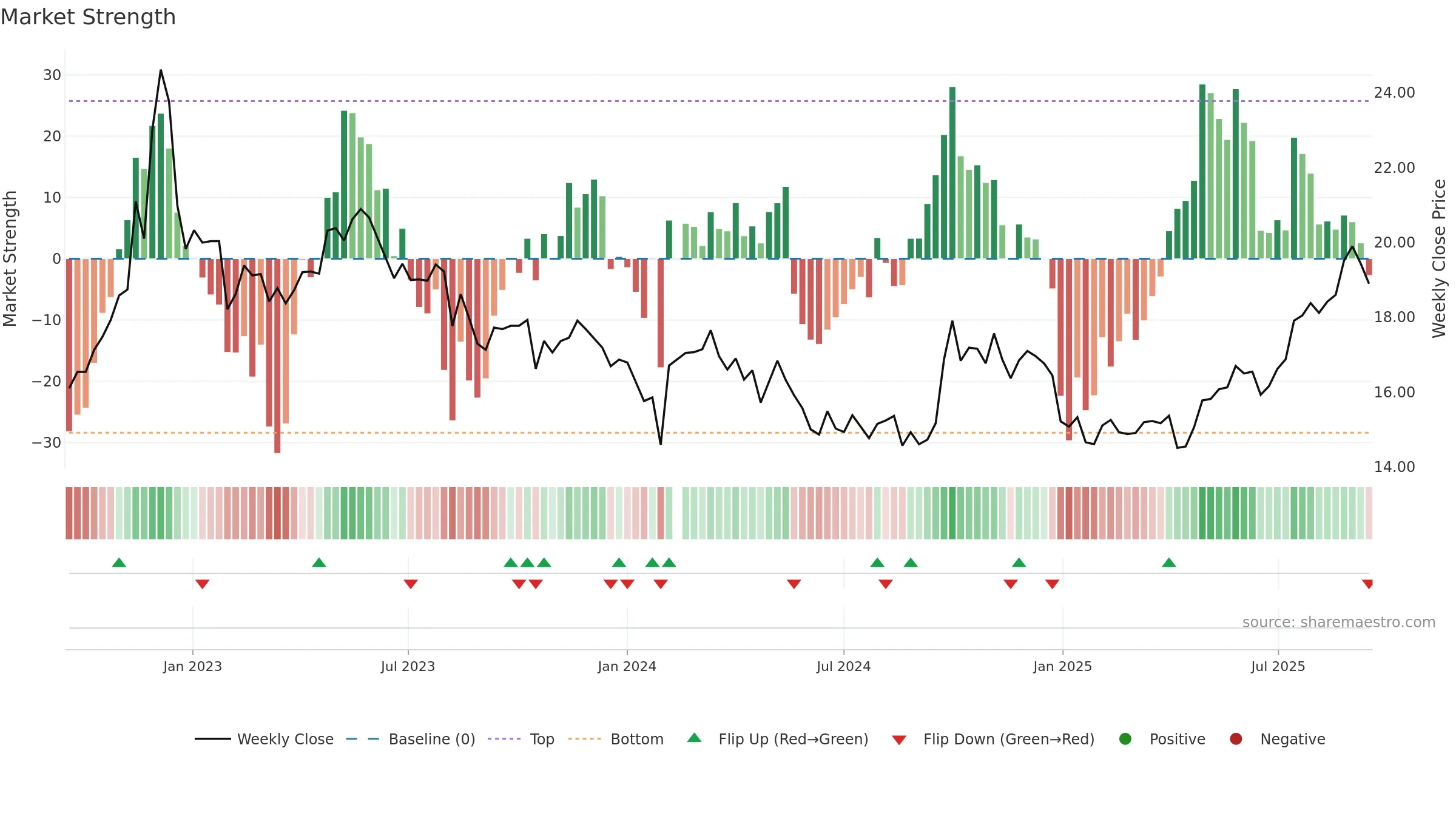 603858 weekly Market Strength chart, closing 2025-09-15.