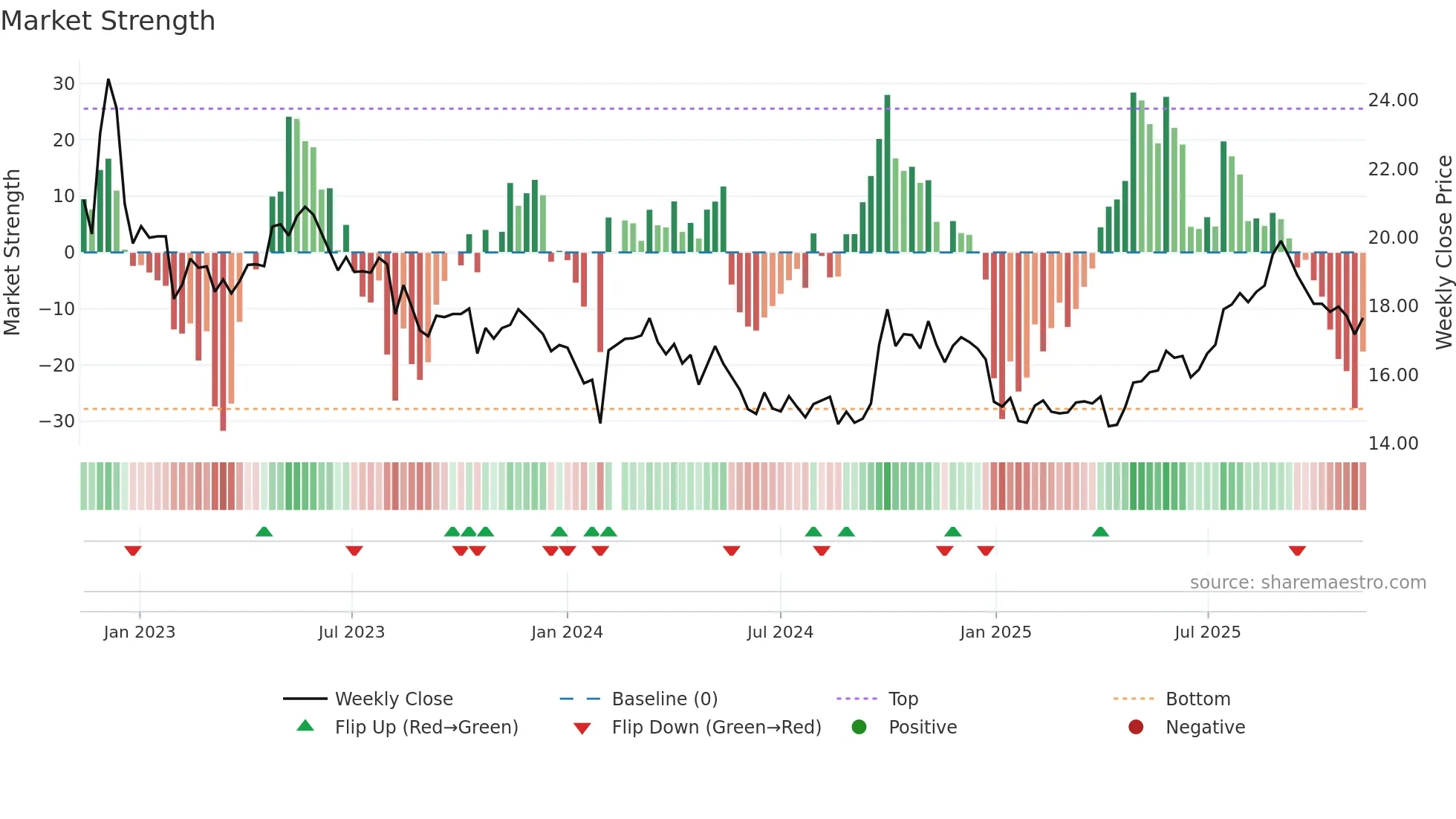 603858 weekly Market Strength chart