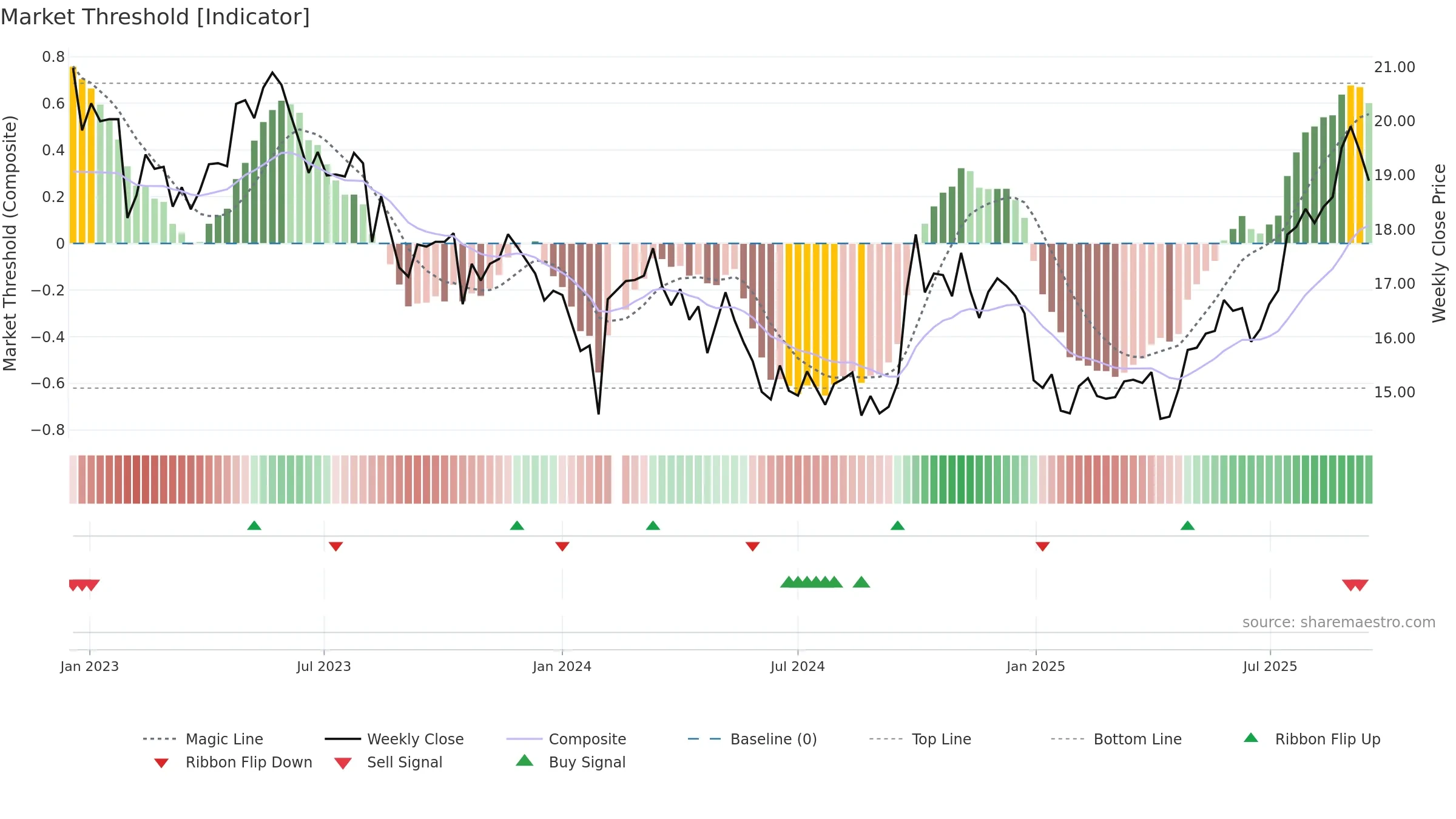 603858 weekly Market Threshold chart, closing 2025-09-15.