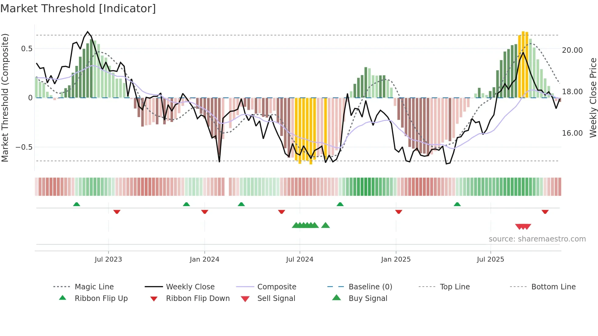 603858 weekly Market Threshold chart