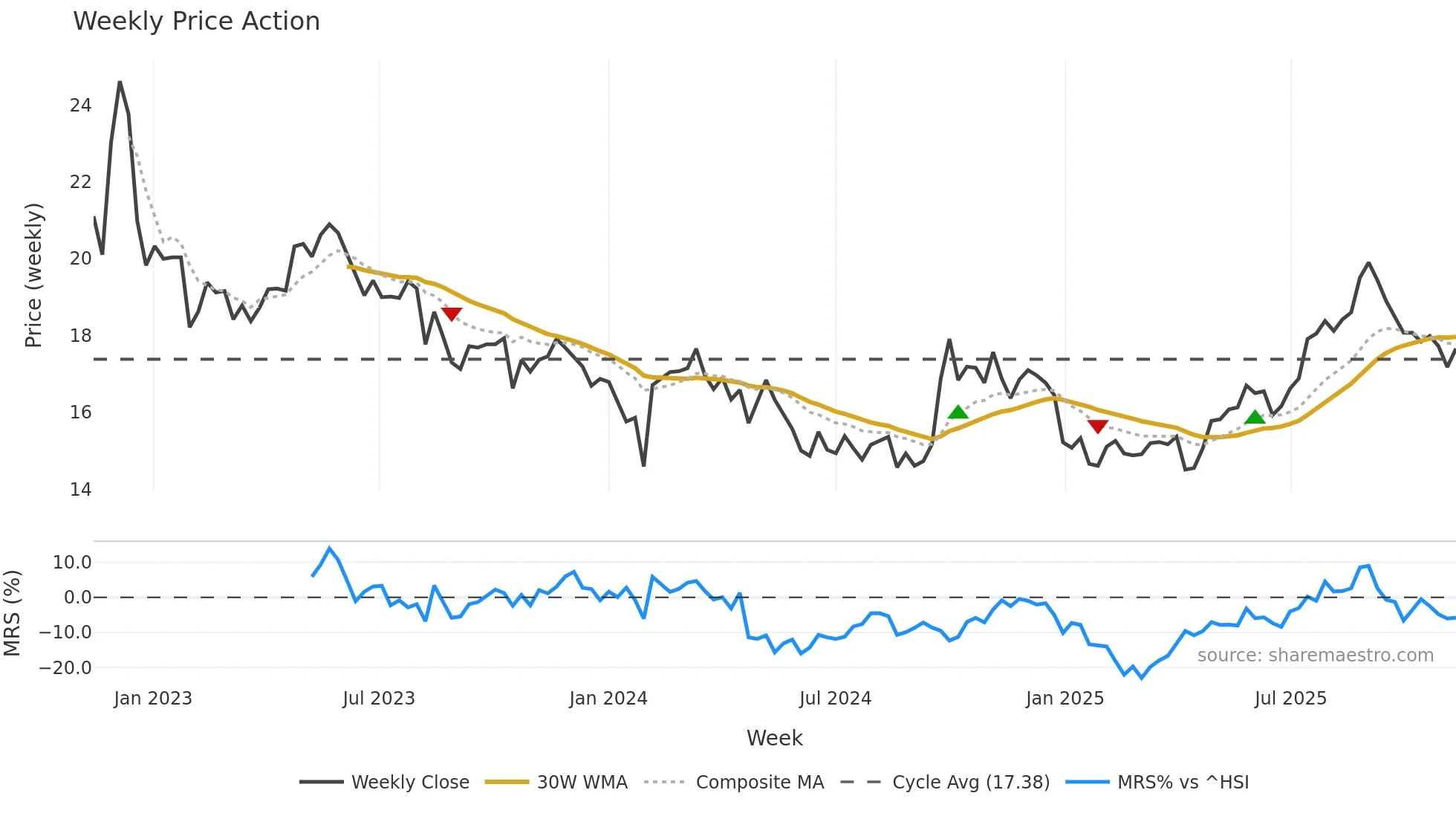 603858 weekly Price Action chart, closing 2025-11-10