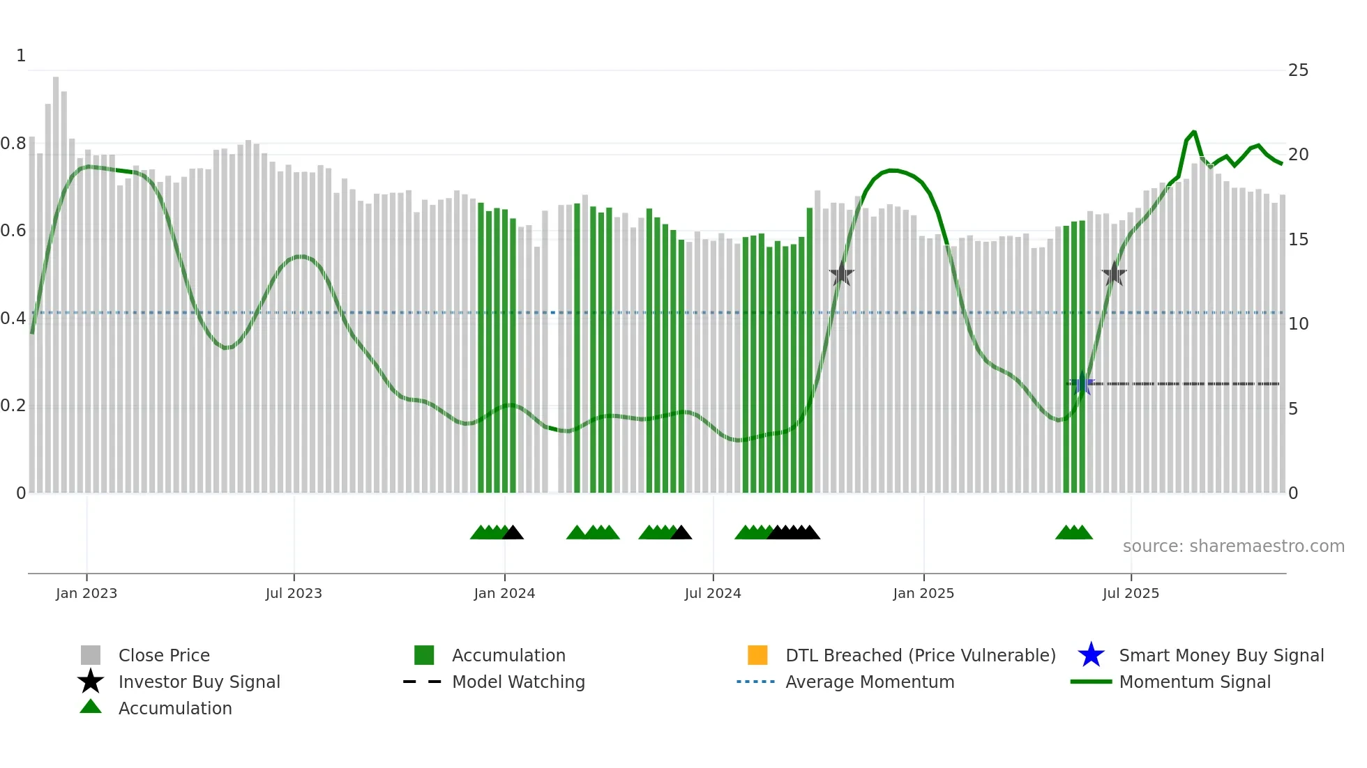 603858 weekly Smart Money chart