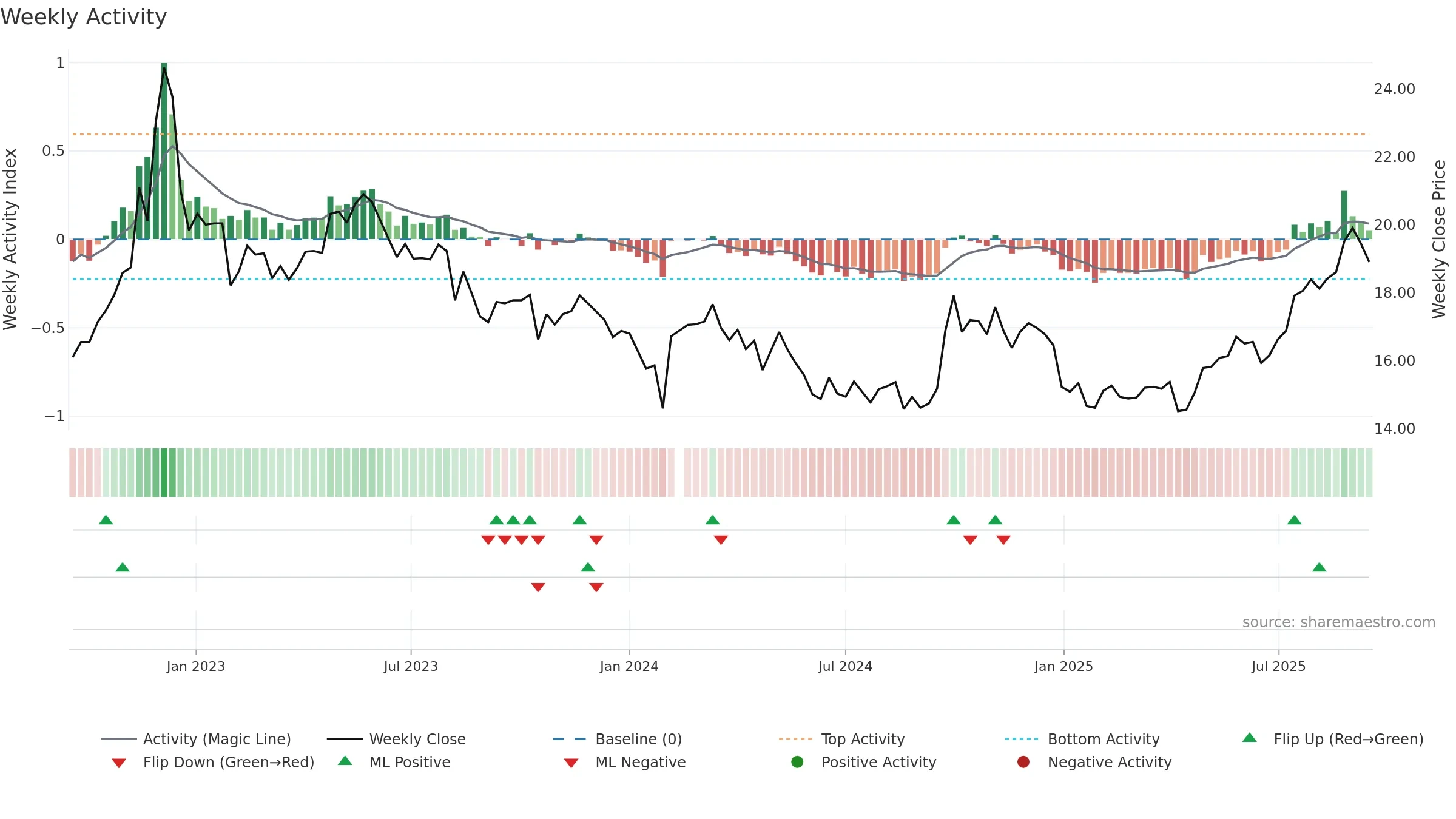 603858 weekly Activity chart, closing 2025-09-15.