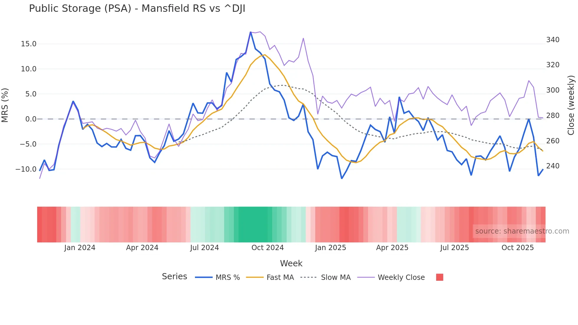 PSA Mansfield Relative Strength chart