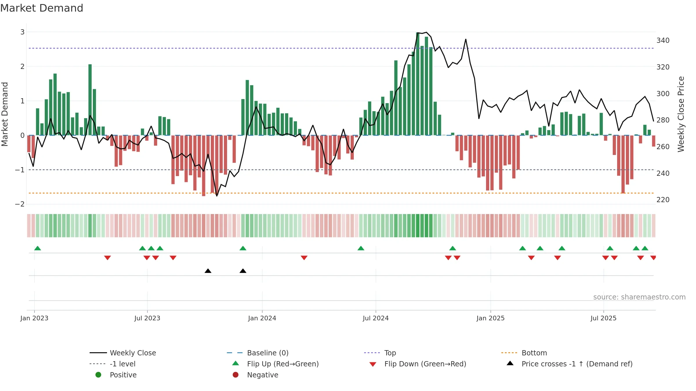 PSA weekly Market Demand chart, closing 2025-09-19.