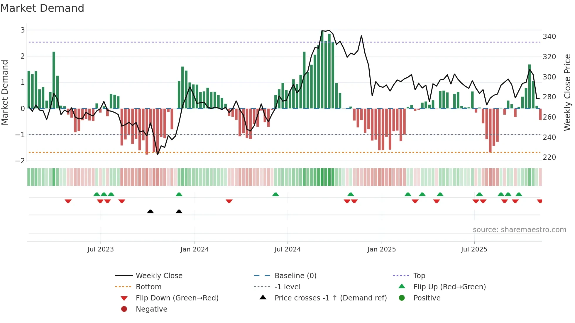 PSA weekly Market Demand chart