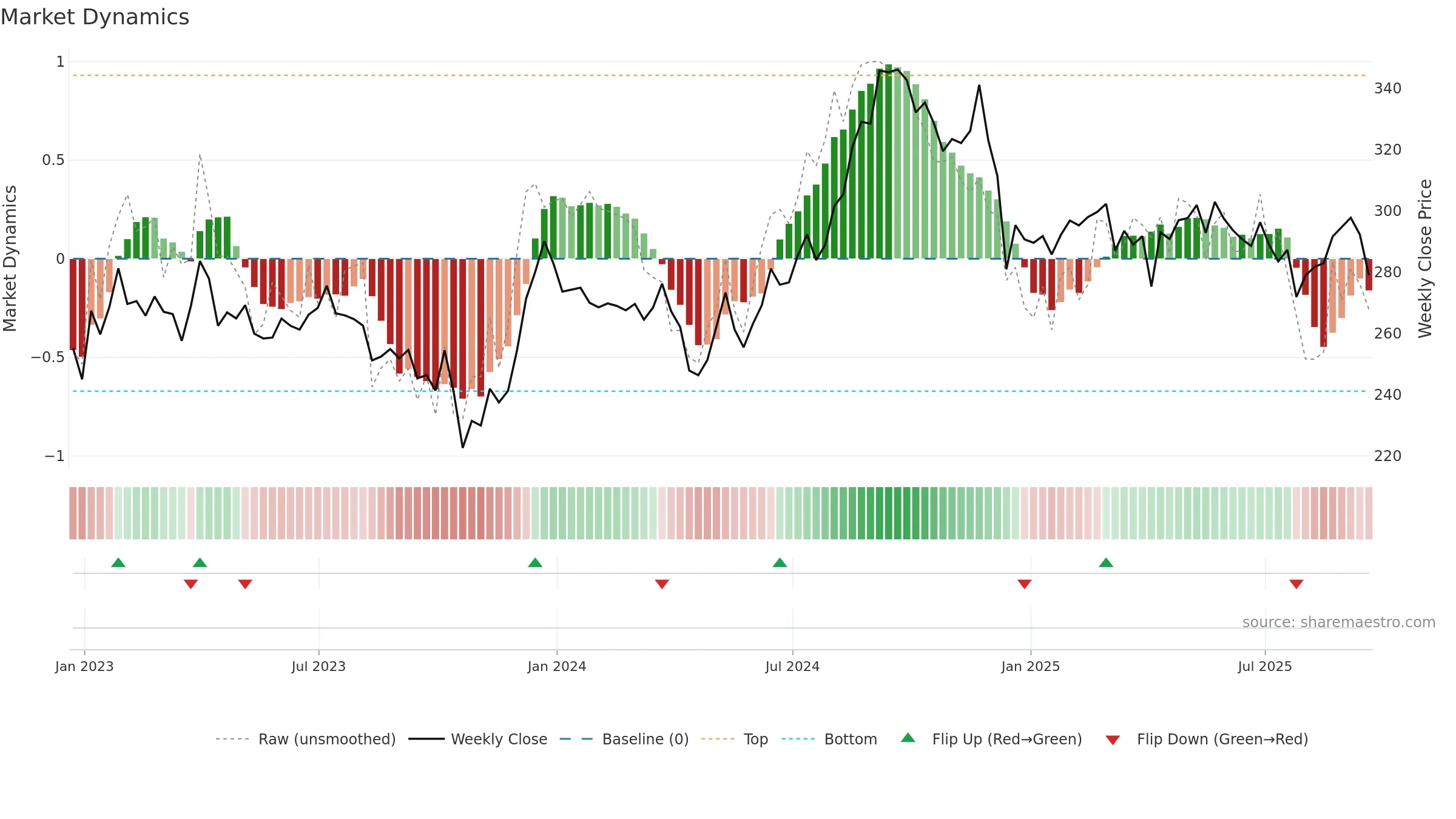 PSA weekly Market Dynamics chart, closing 2025-09-19.
