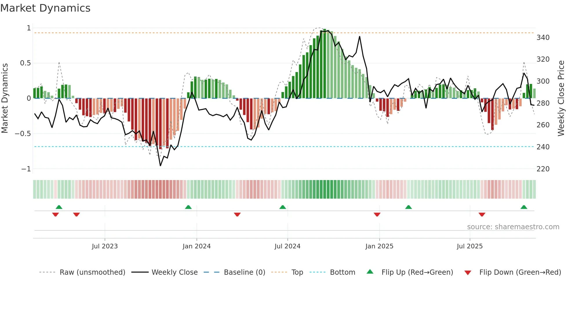 PSA weekly Market Dynamics chart