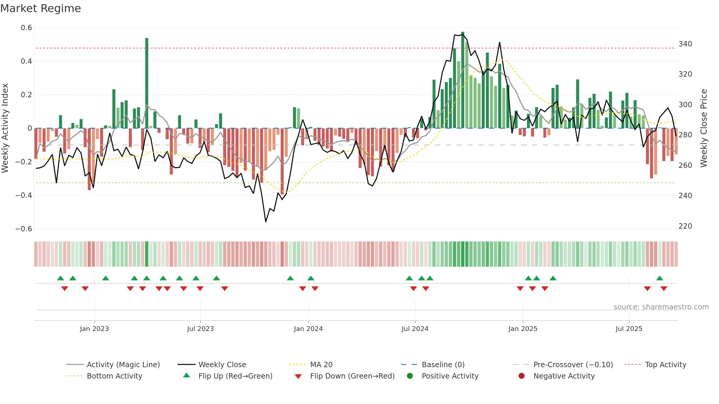 PSA weekly Market Snapshot chart, closing 2025-09-19.
