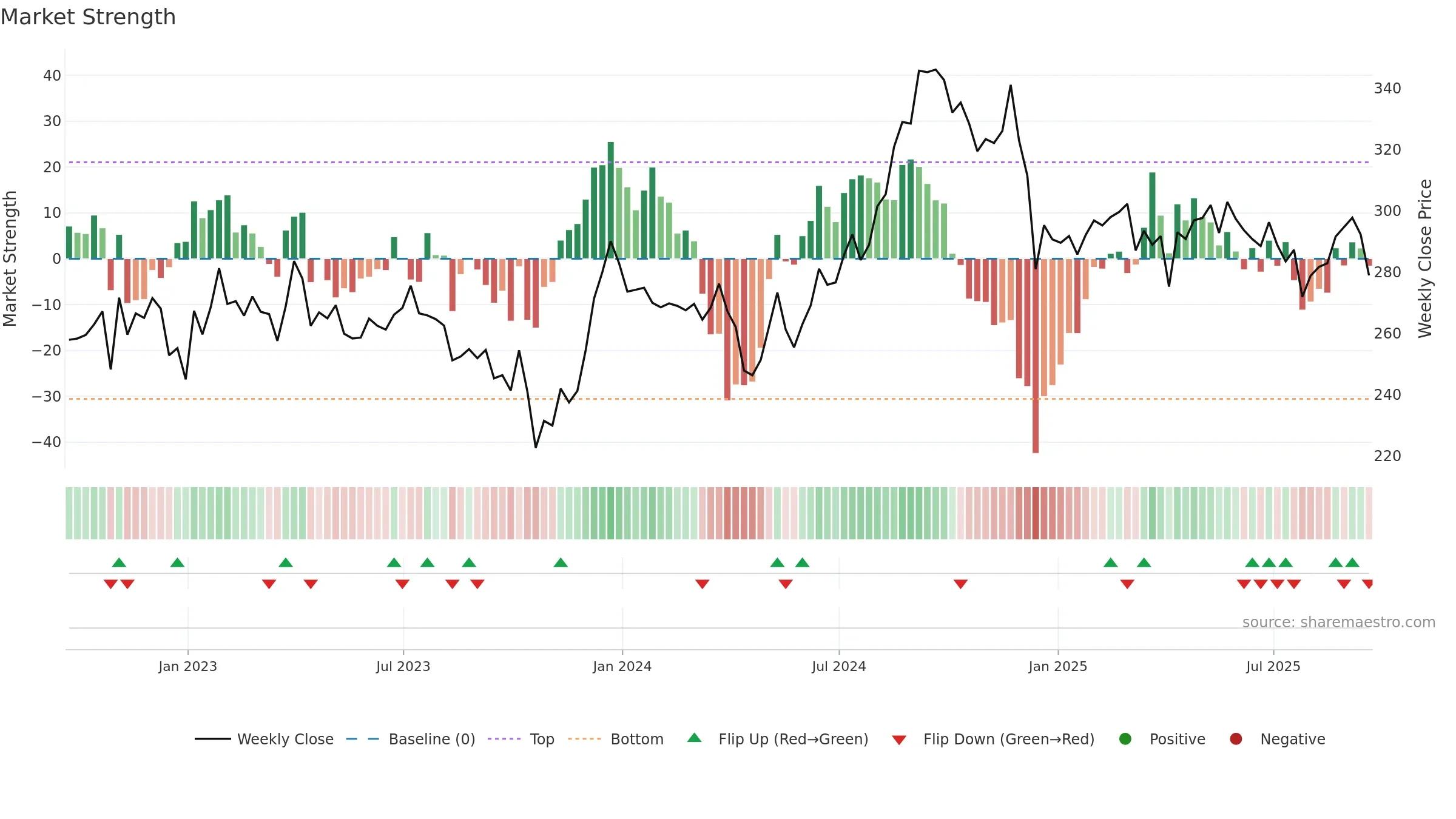 PSA weekly Market Strength chart, closing 2025-09-19.