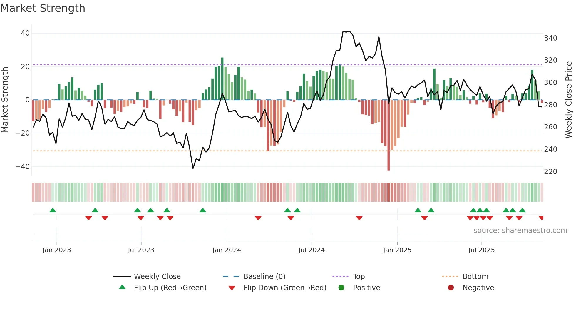 PSA weekly Market Strength chart