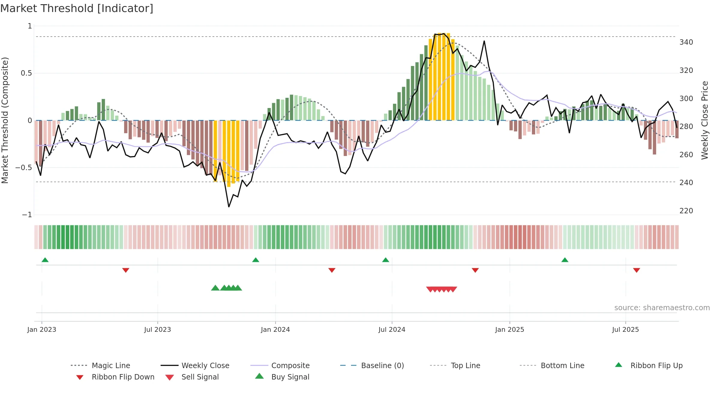 PSA weekly Market Threshold chart, closing 2025-09-19.