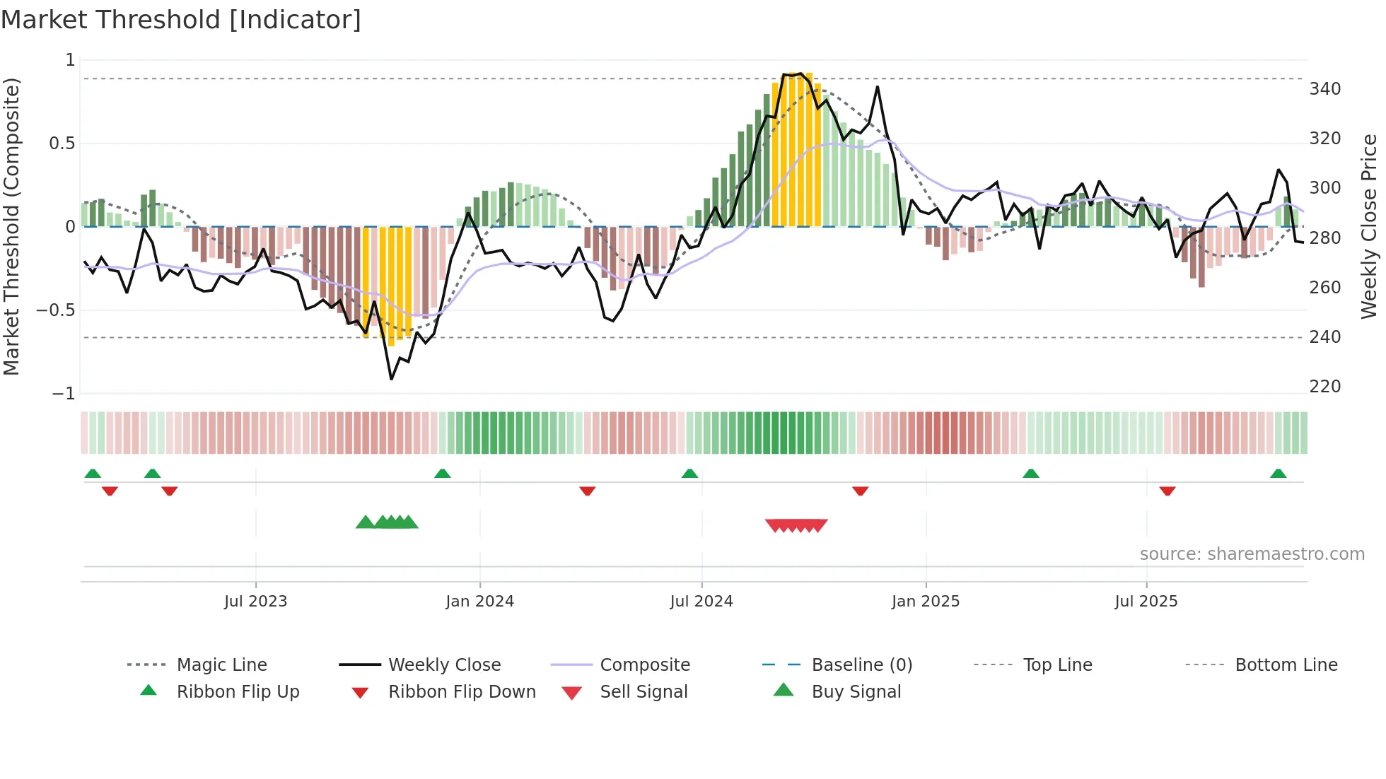 PSA weekly Market Threshold chart