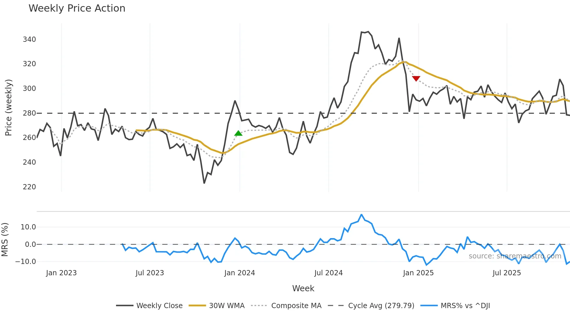 PSA weekly Price Action chart, closing 2025-11-07