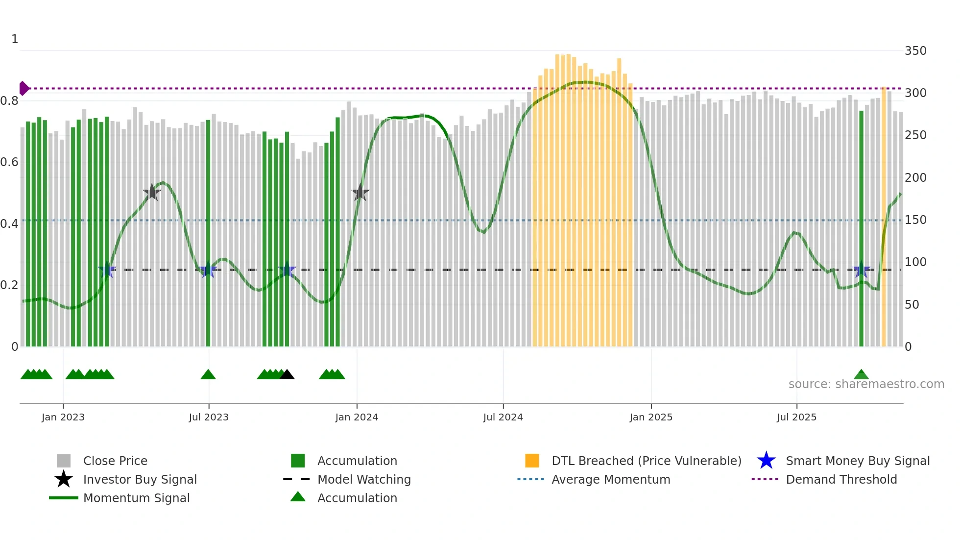 PSA weekly Smart Money chart