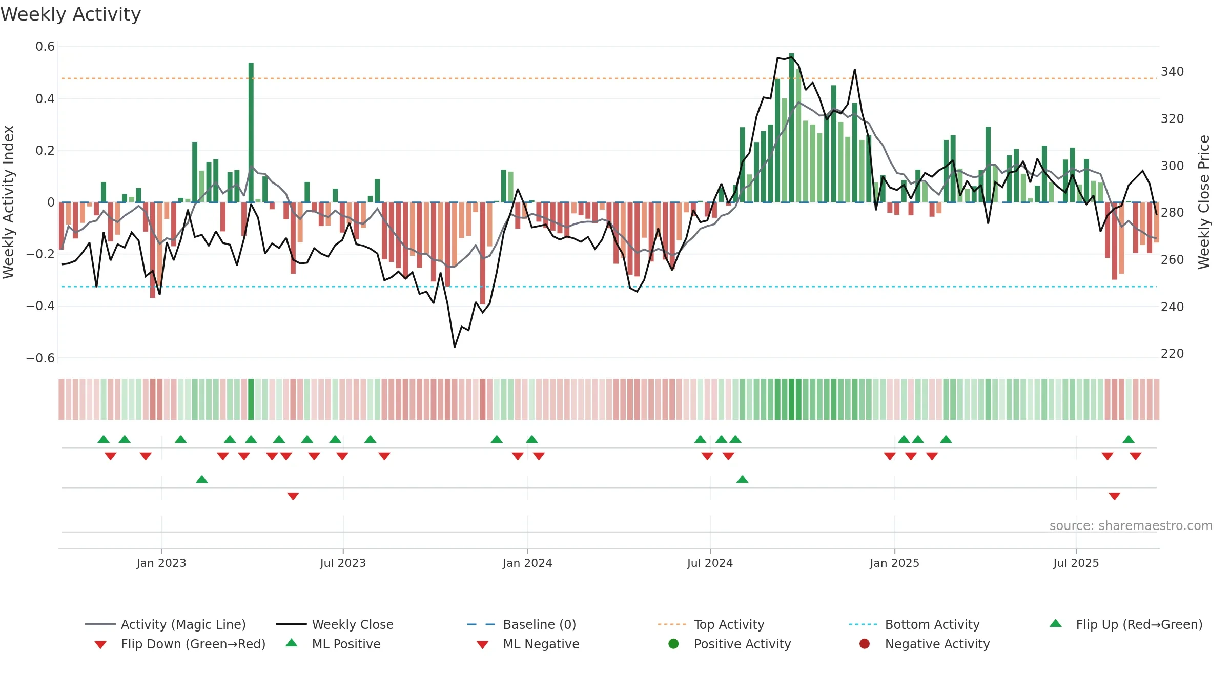 PSA weekly Activity chart, closing 2025-09-19.