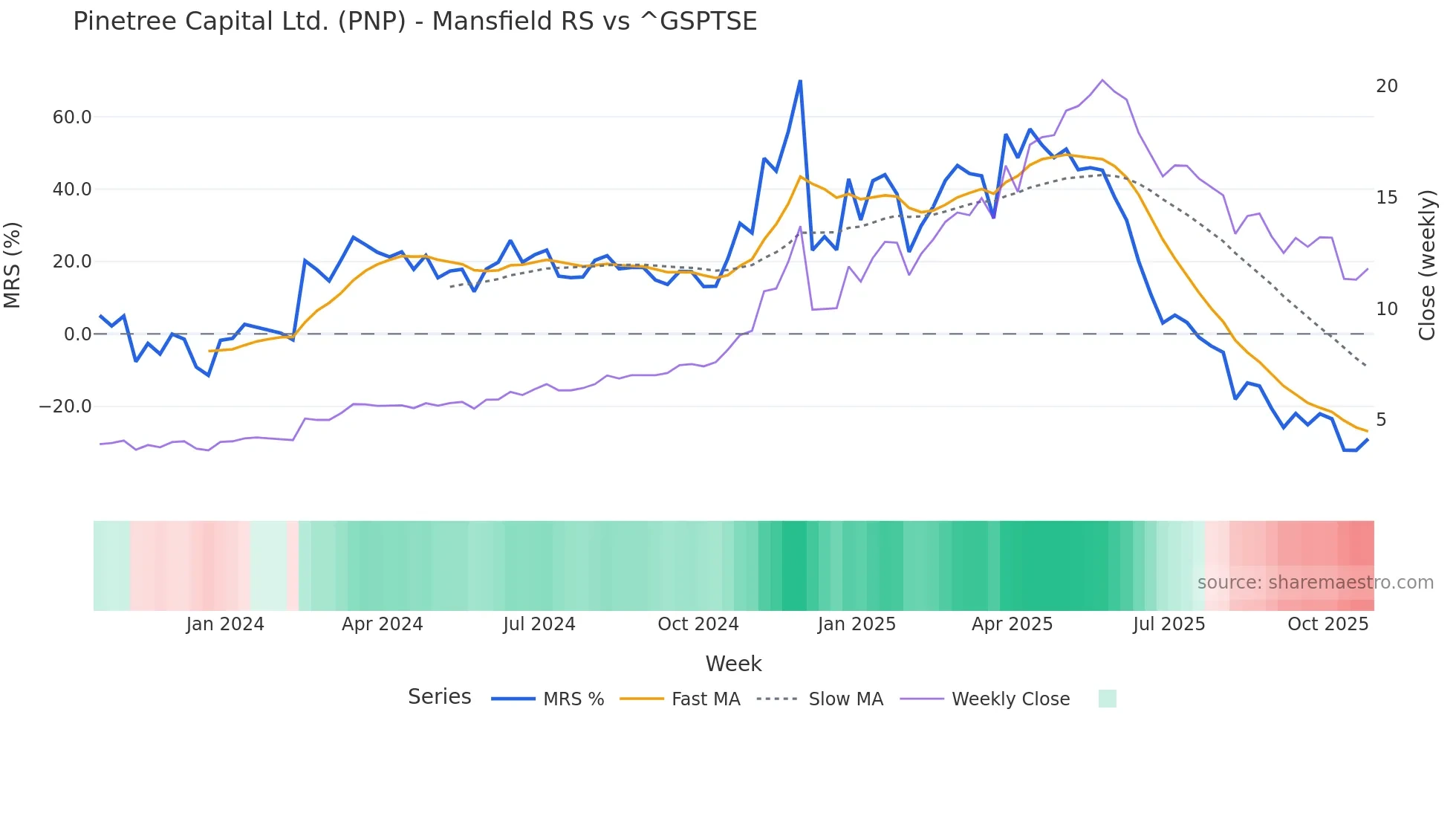 PNP Mansfield Relative Strength chart