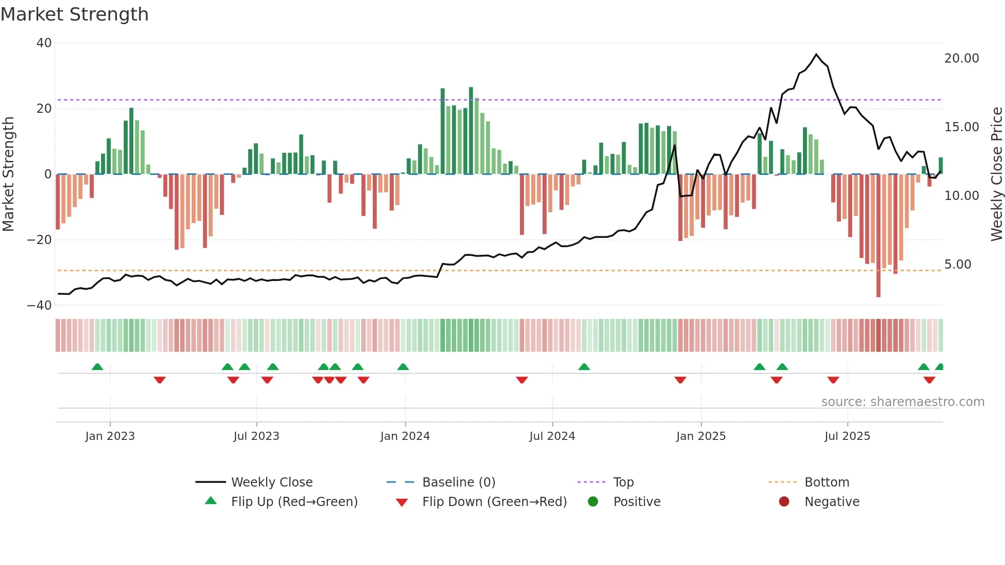 PNP weekly Market Strength chart
