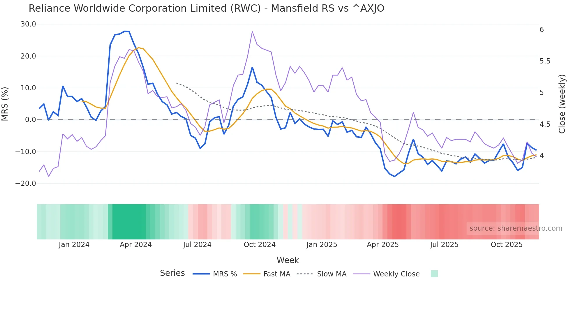 RWC Mansfield Relative Strength chart