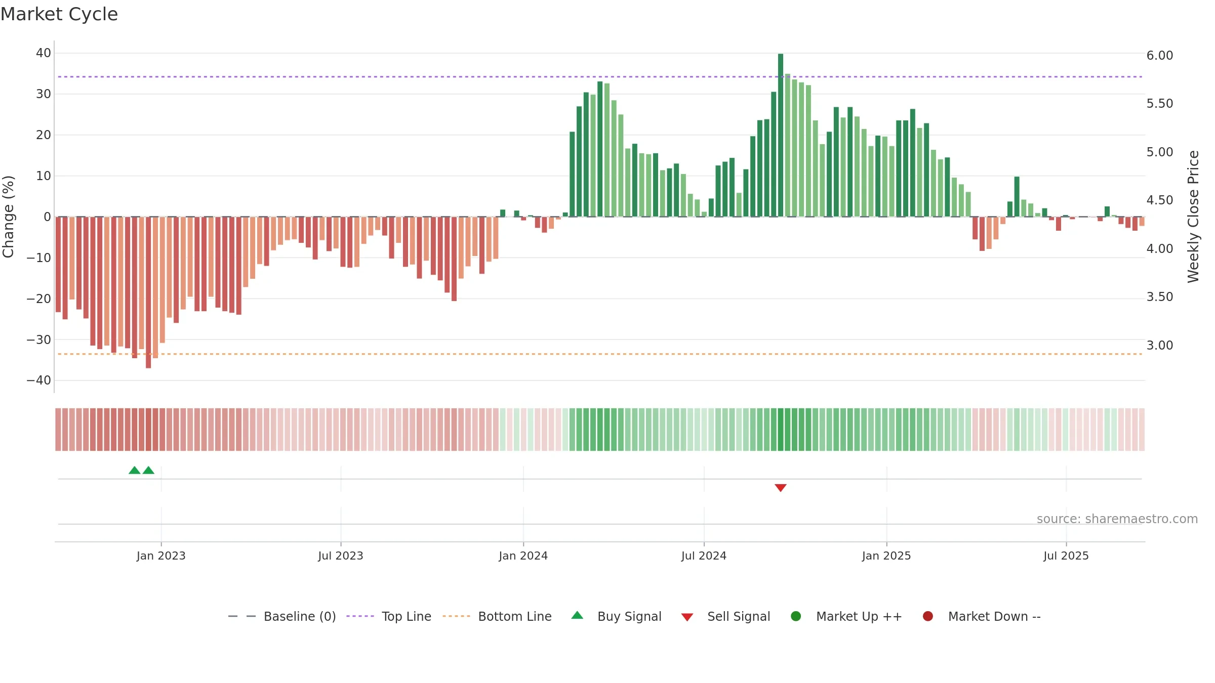 RWC weekly Market Cycle chart, closing 2025-09-15.
