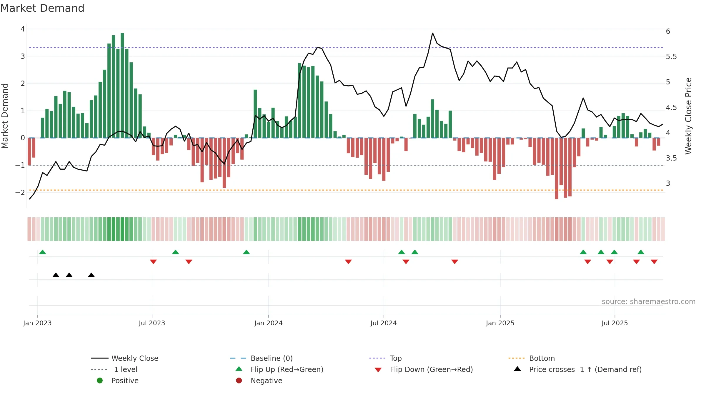 RWC weekly Market Demand chart, closing 2025-09-15.
