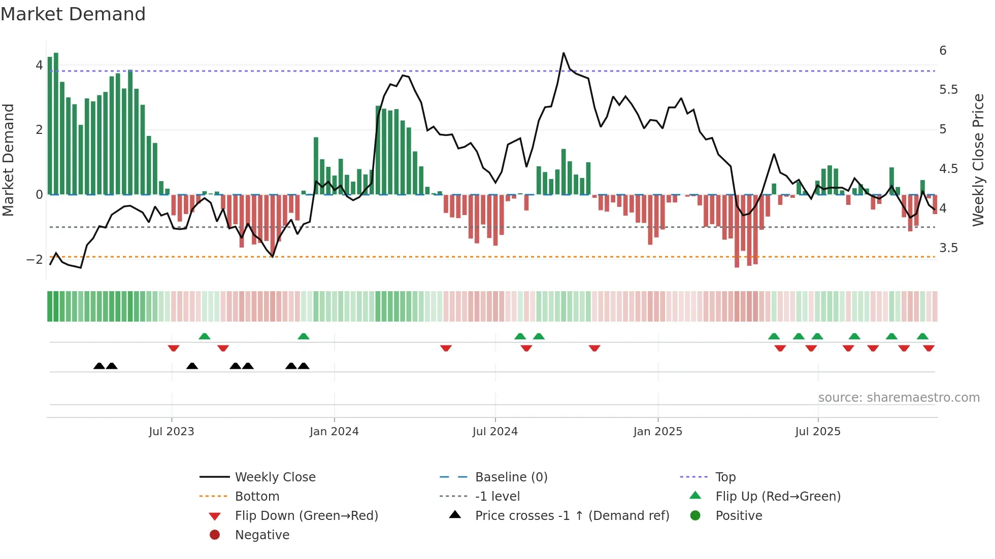 RWC weekly Market Demand chart