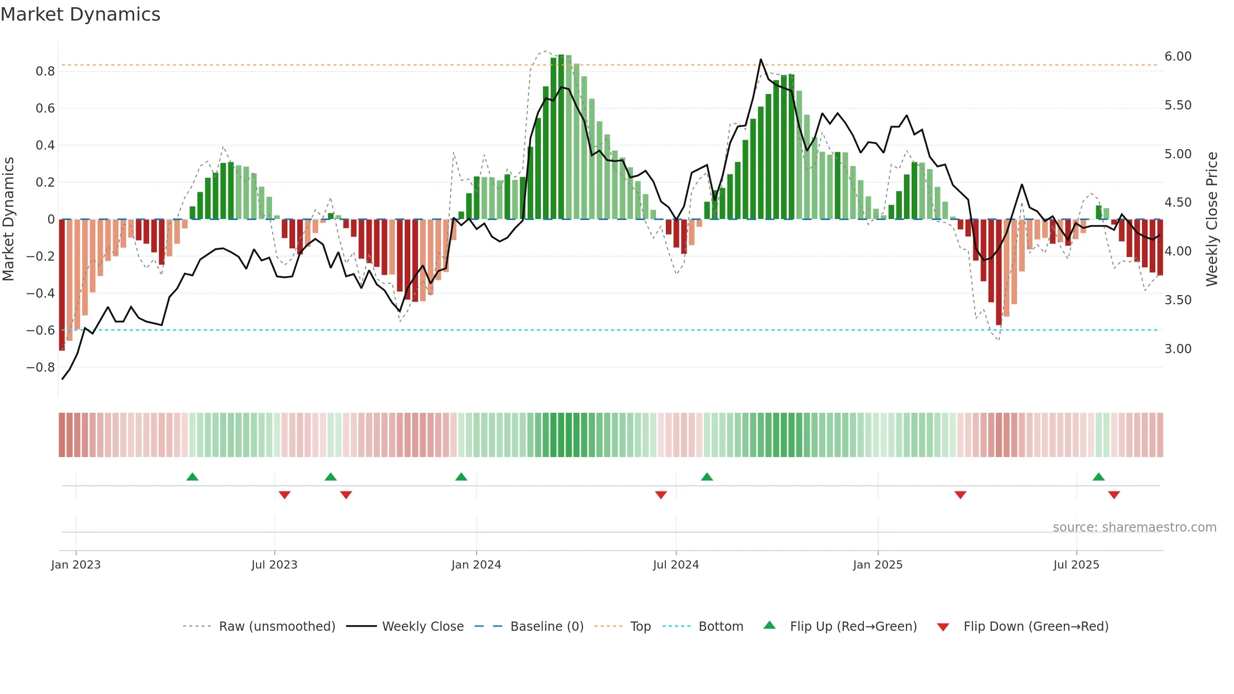 RWC weekly Market Dynamics chart, closing 2025-09-15.