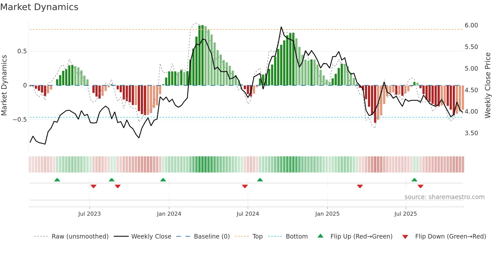 RWC weekly Market Dynamics chart