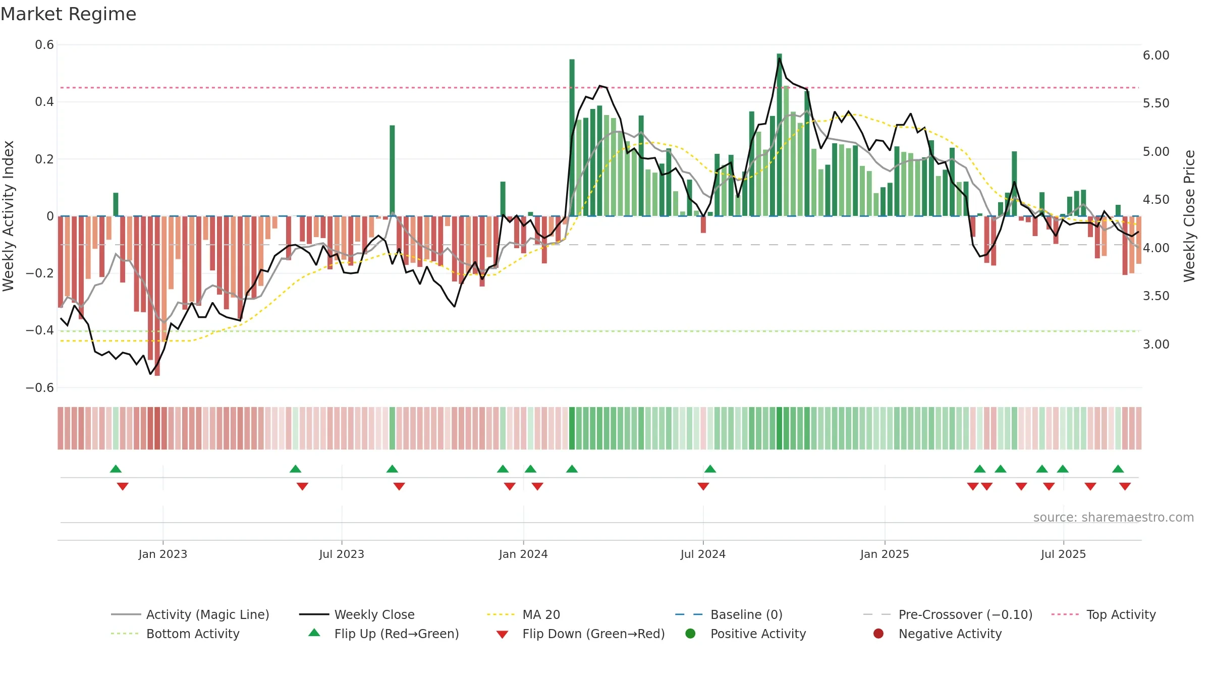 RWC weekly Market Snapshot chart, closing 2025-09-15.