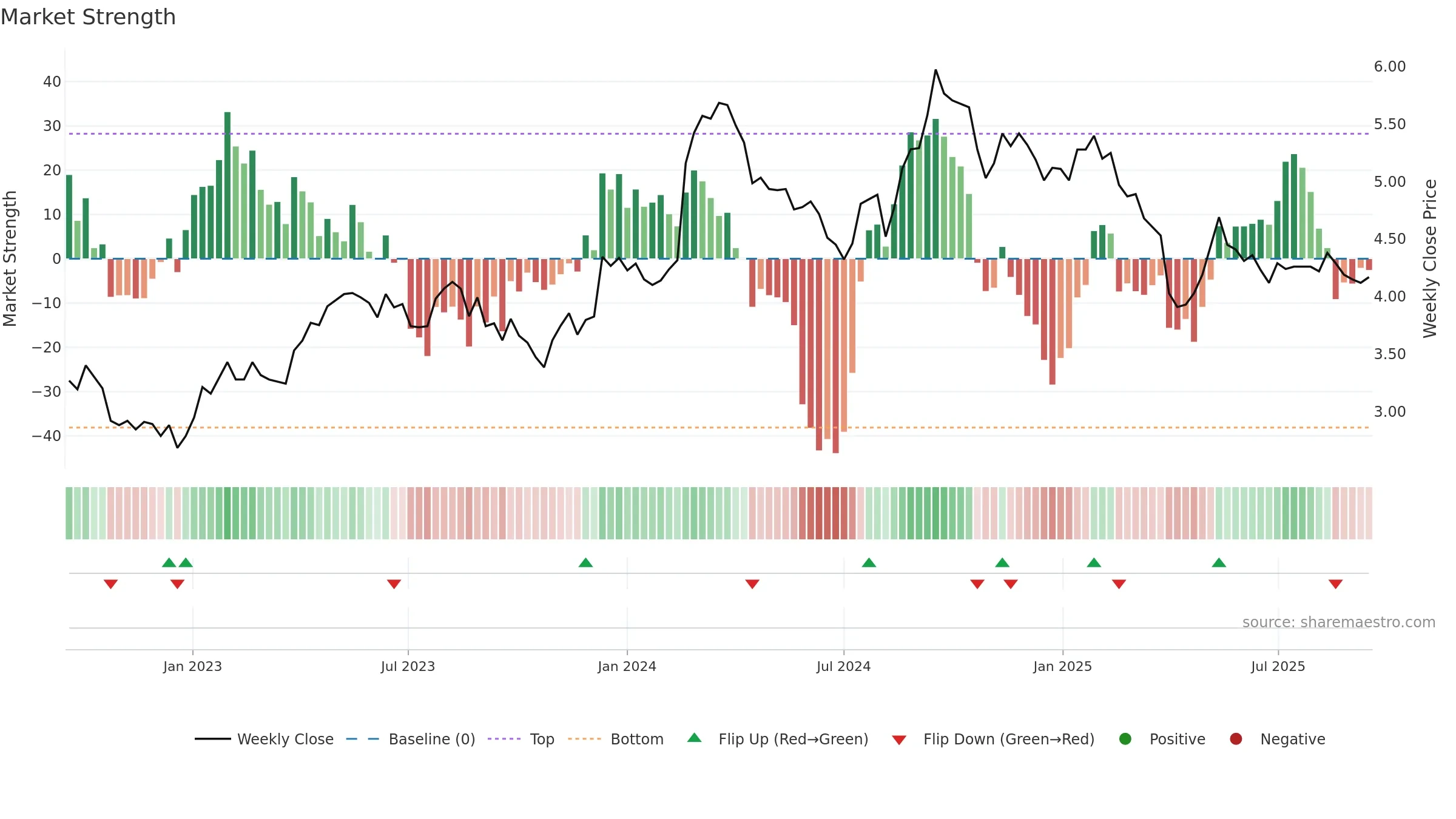 RWC weekly Market Strength chart, closing 2025-09-15.