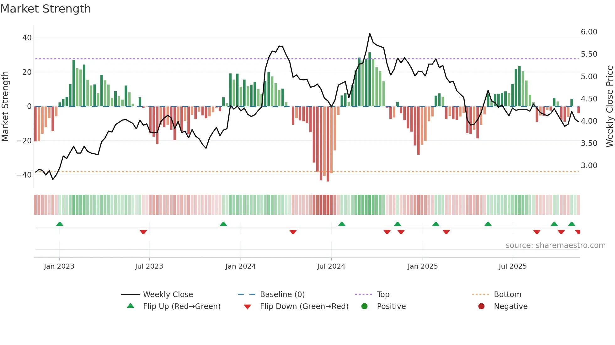RWC weekly Market Strength chart