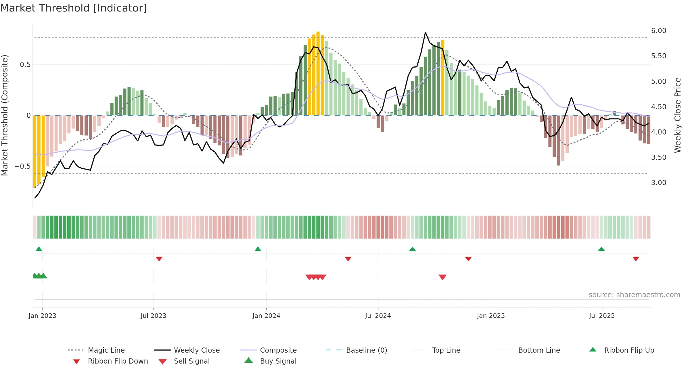 RWC weekly Market Threshold chart, closing 2025-09-15.