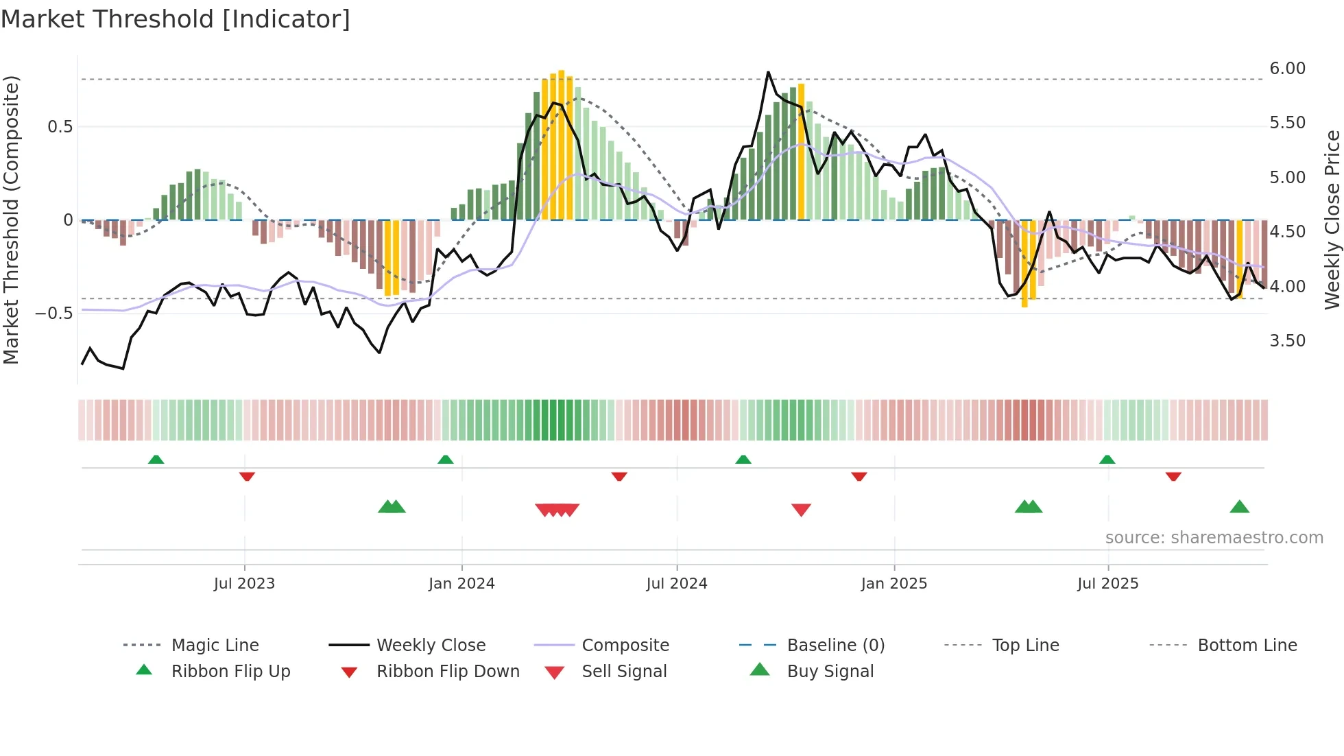 RWC weekly Market Threshold chart