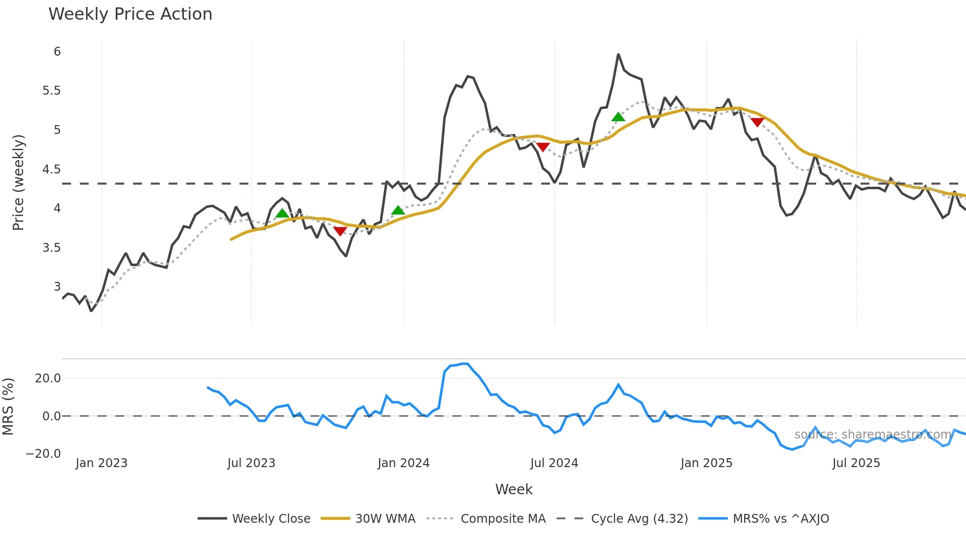 RWC weekly Price Action chart, closing 2025-11-10