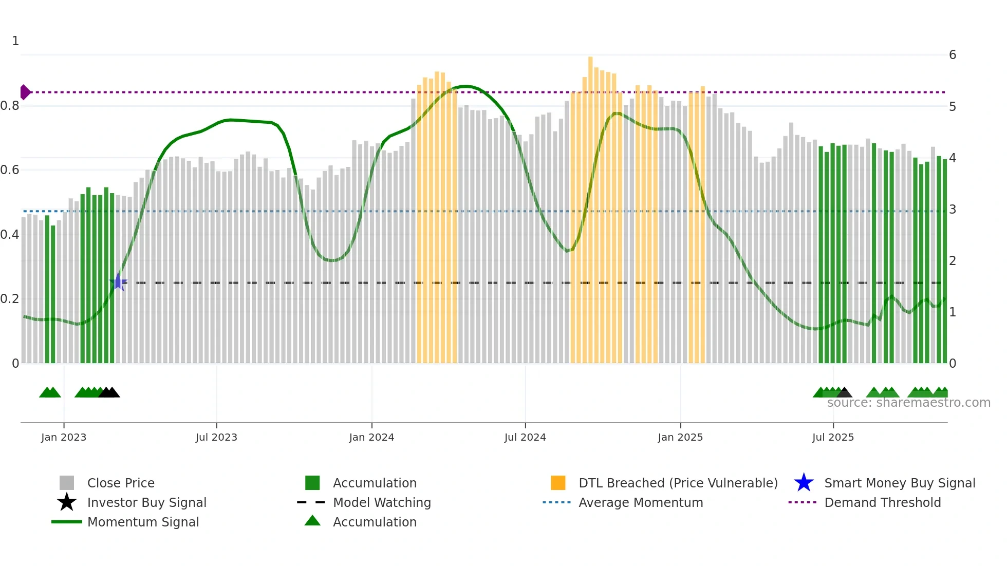 RWC weekly Smart Money chart