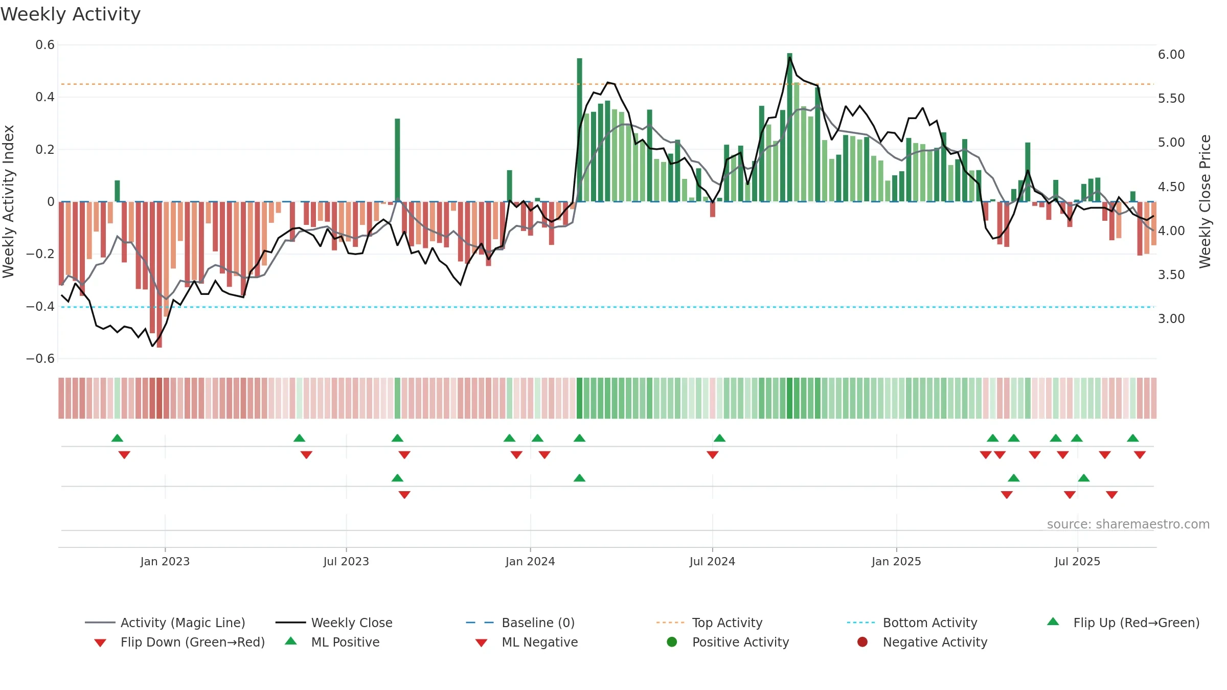 RWC weekly Activity chart, closing 2025-09-15.