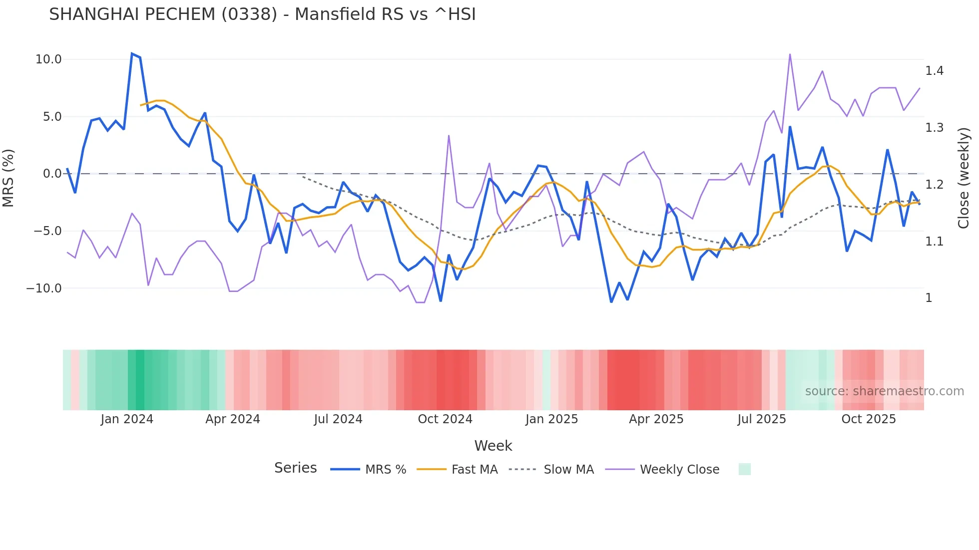 0338 Mansfield Relative Strength chart
