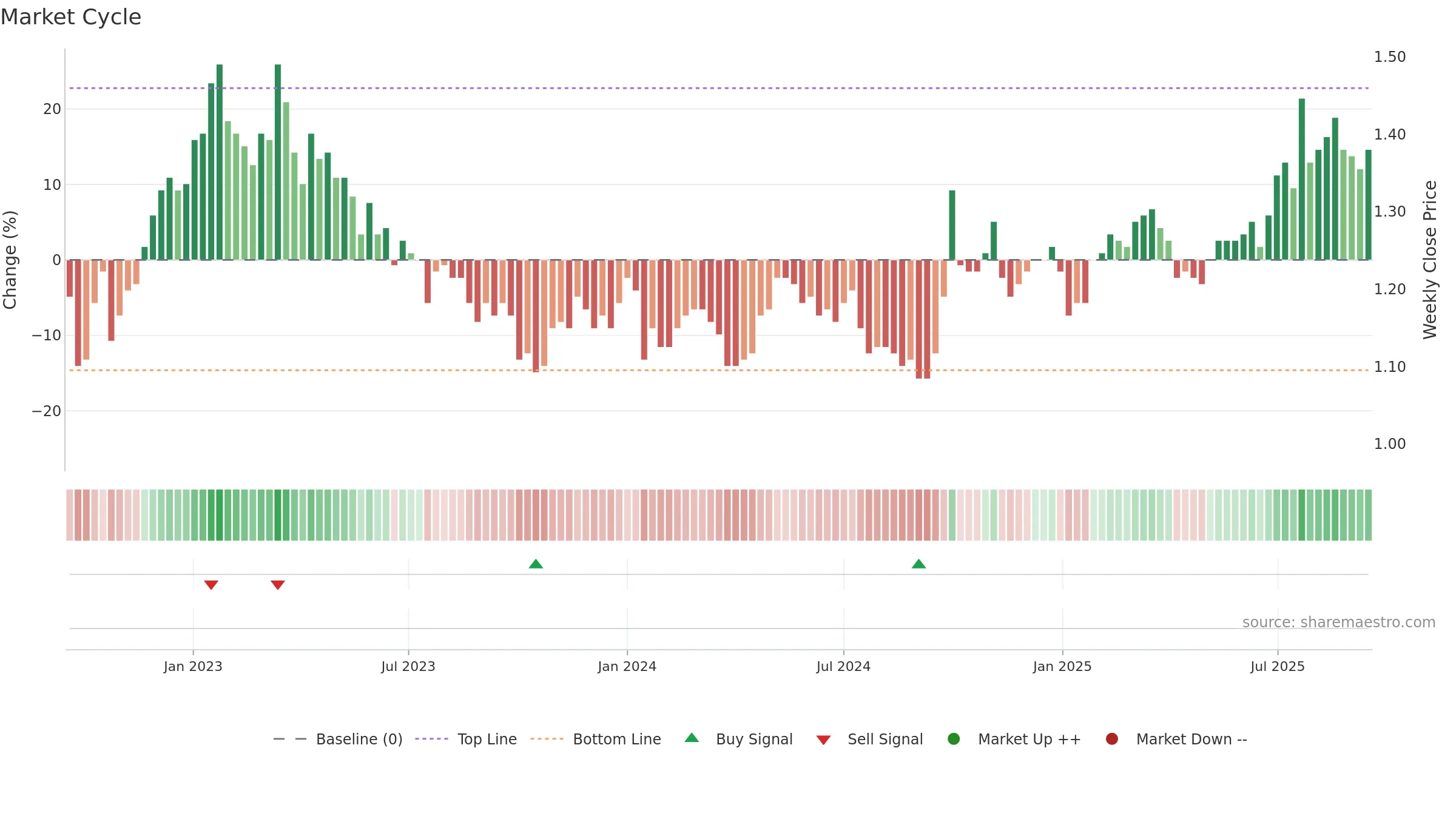 0338 weekly Market Cycle chart, closing 2025-09-15.