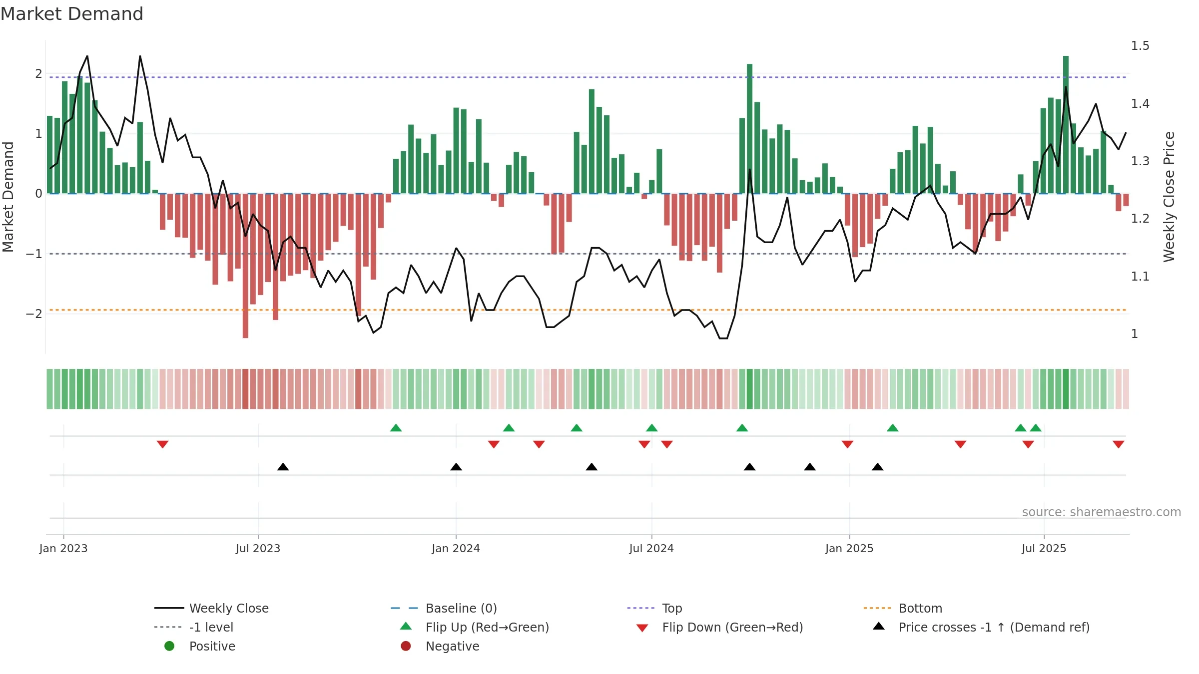 0338 weekly Market Demand chart, closing 2025-09-15.