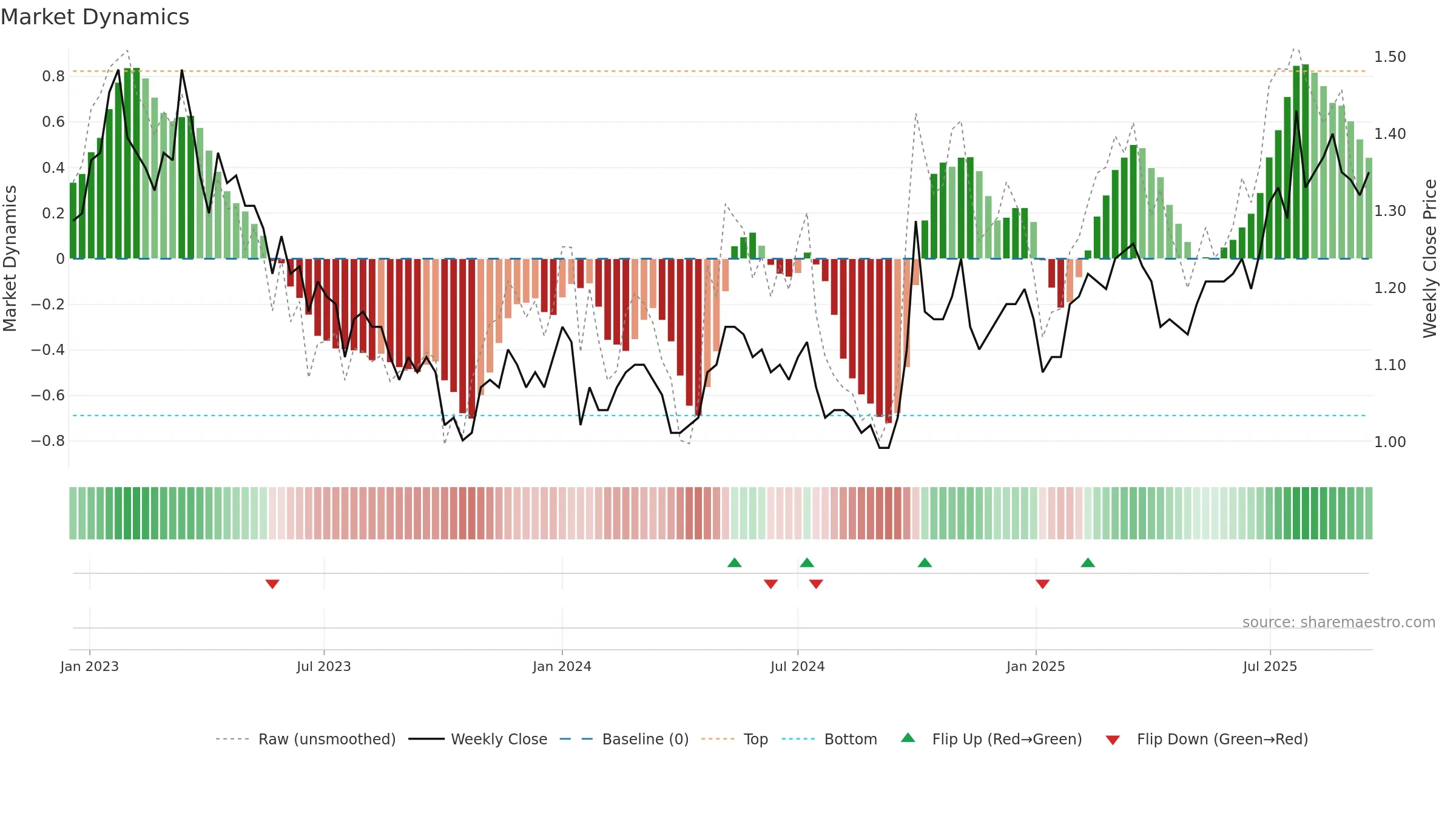 0338 weekly Market Dynamics chart, closing 2025-09-15.
