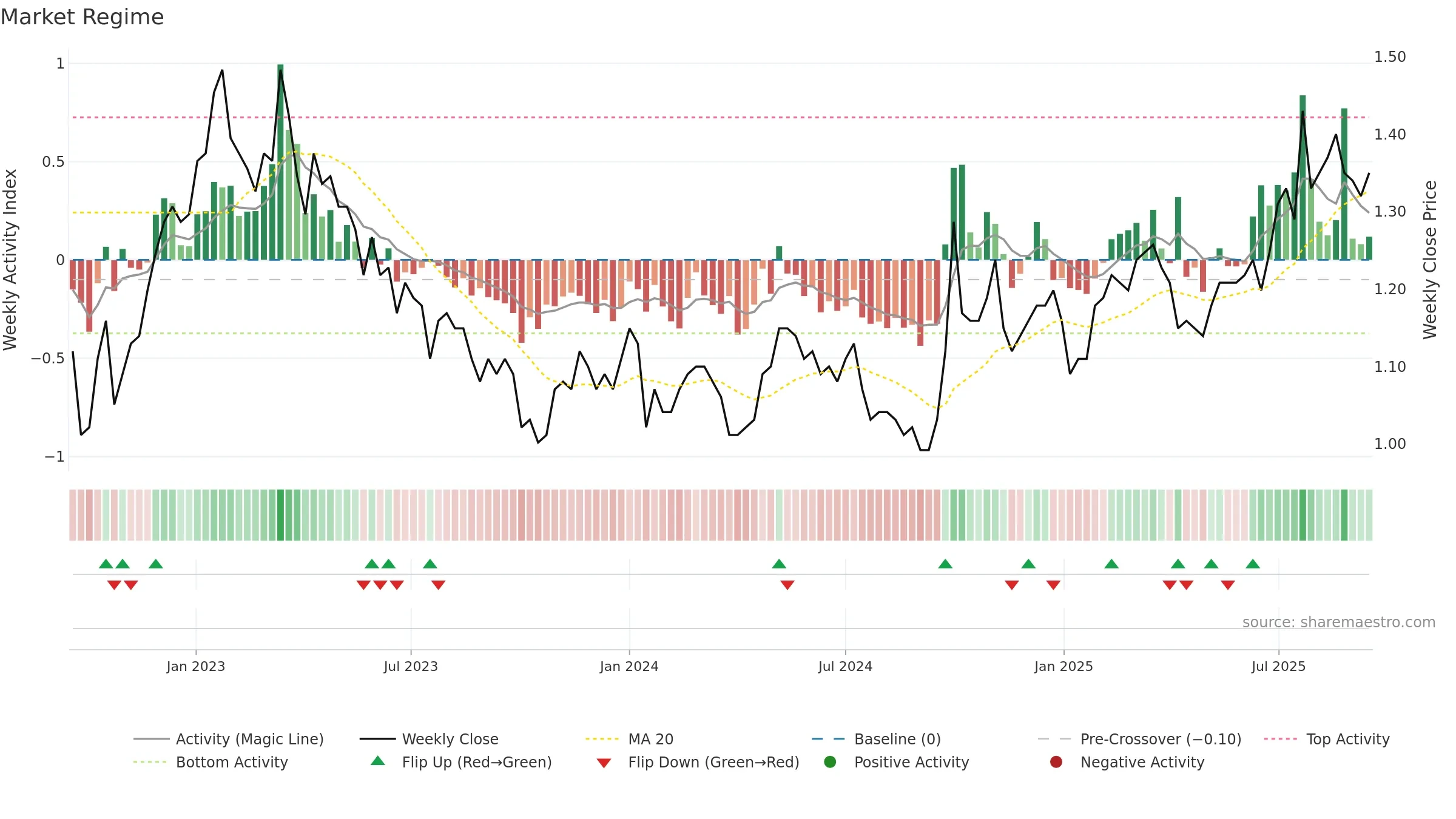 0338 weekly Market Snapshot chart, closing 2025-09-15.