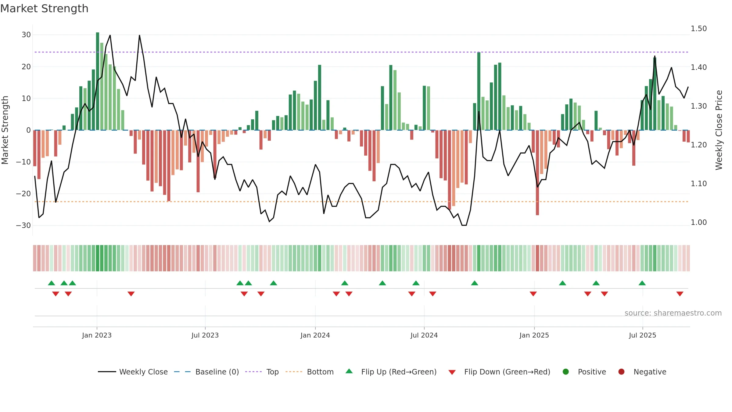 0338 weekly Market Strength chart, closing 2025-09-15.
