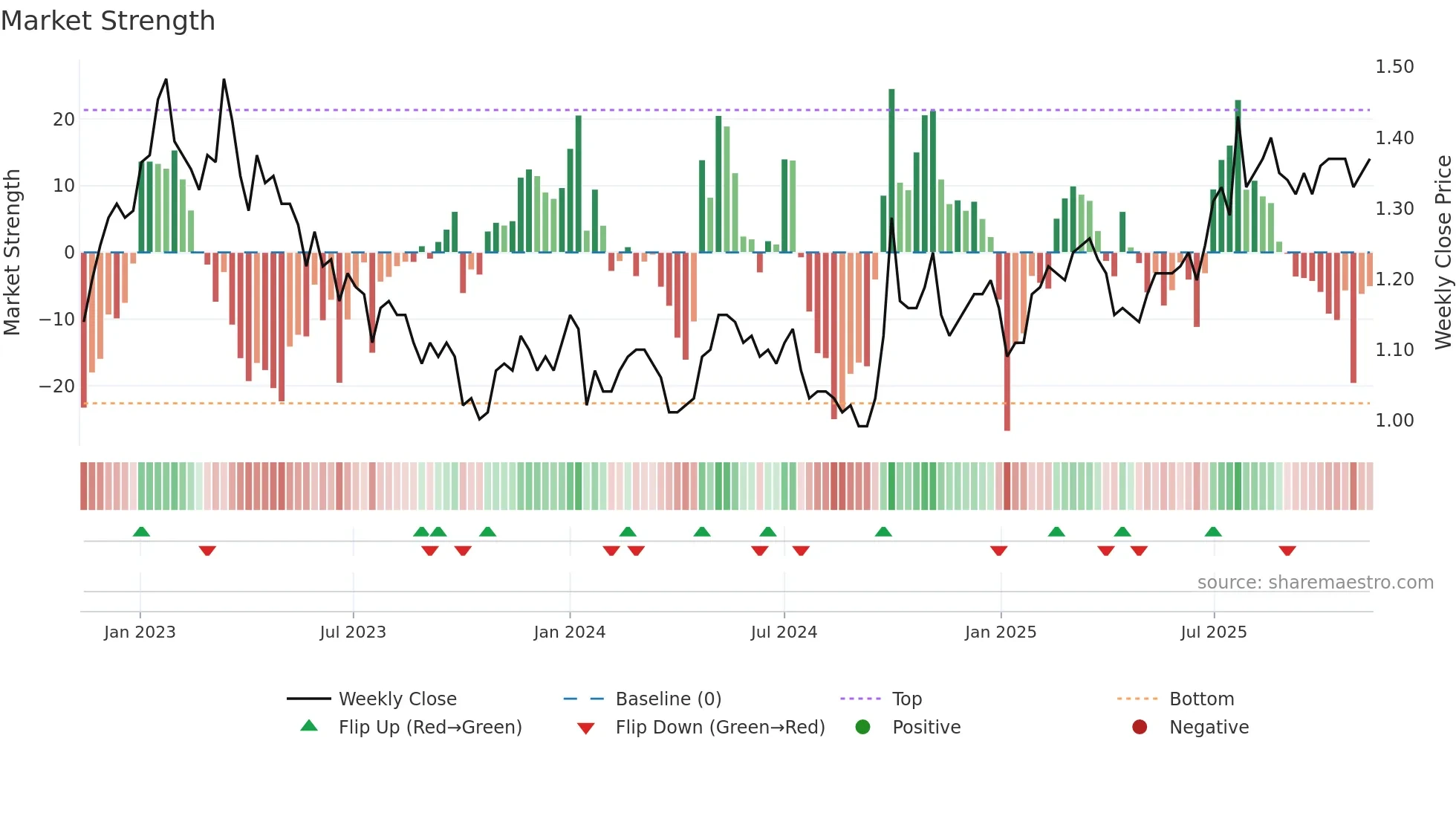 0338 weekly Market Strength chart